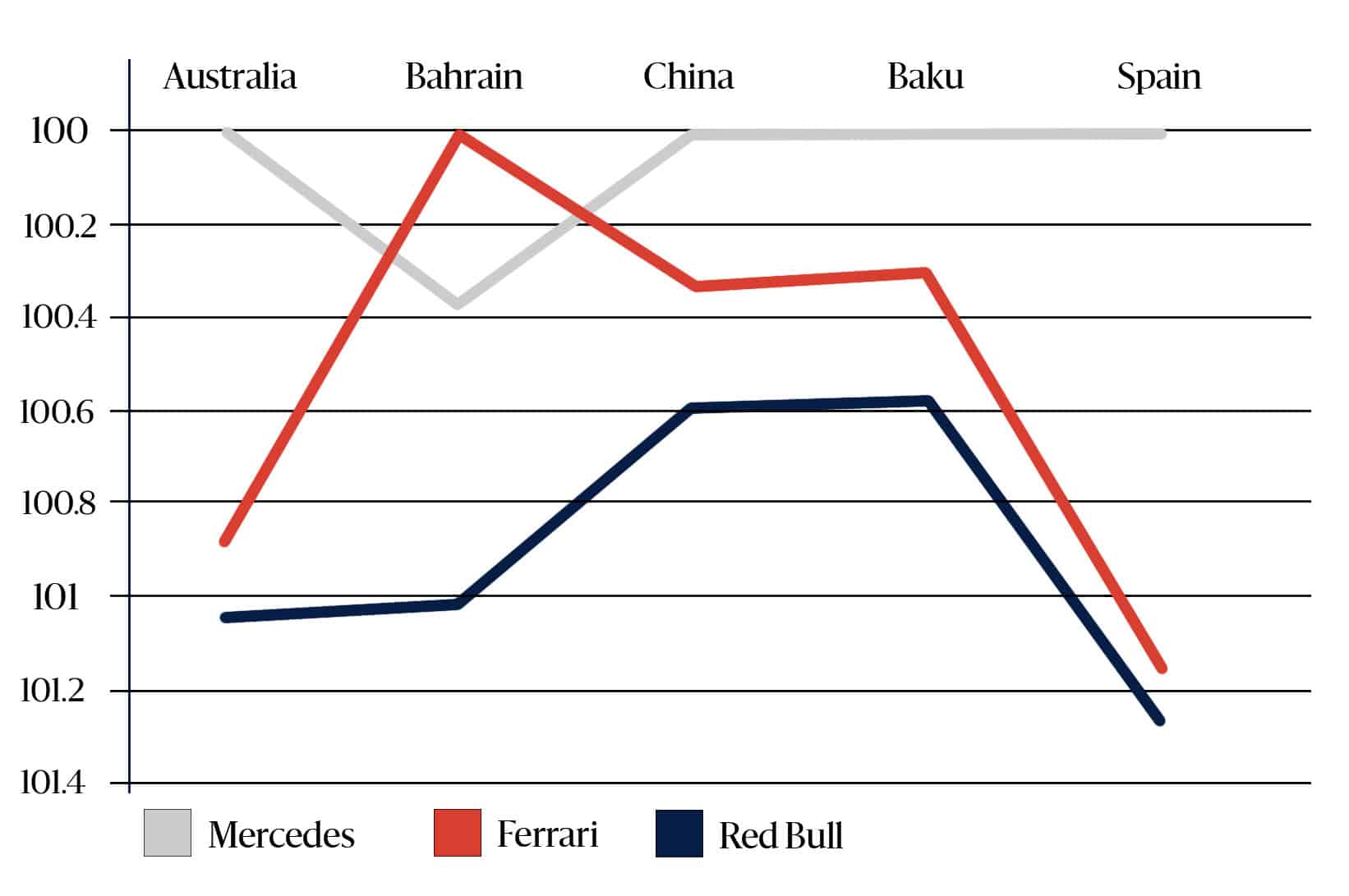 2019 F1 qualifying time (percentage of pole)