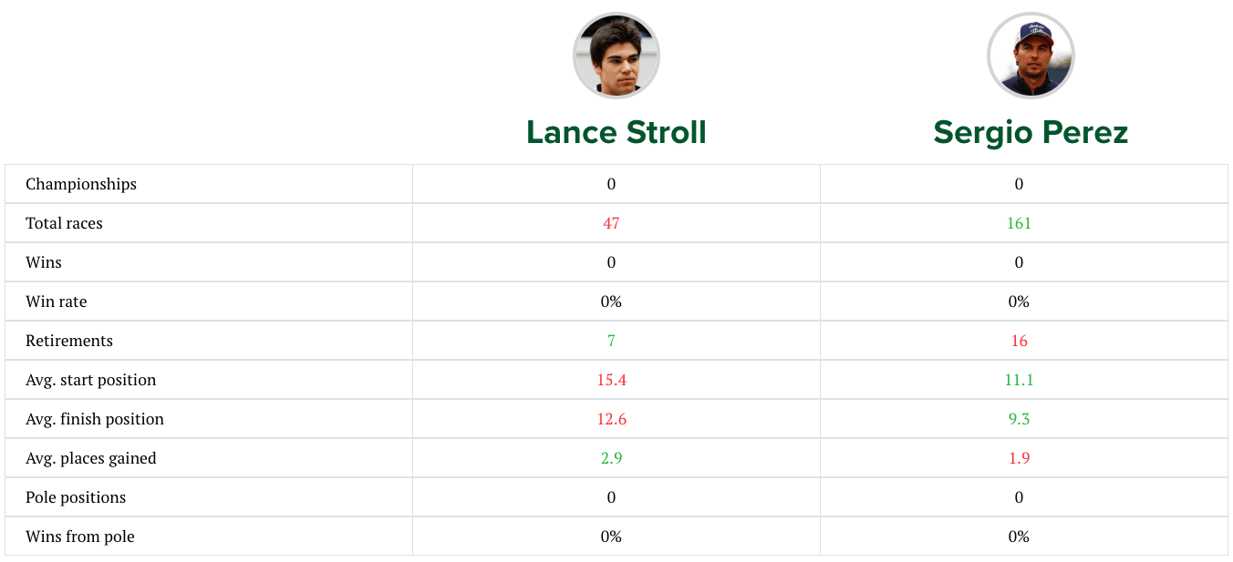 Lance Stroll vs Sergio Perez 2019 F1 season
