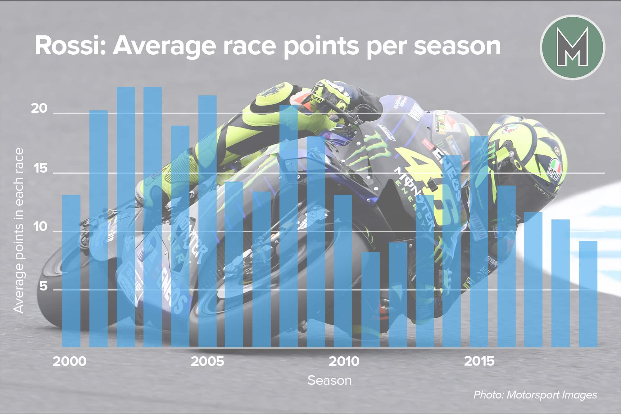 Graph showing the average points per race that Valentino Rossi won between 200 and 2019