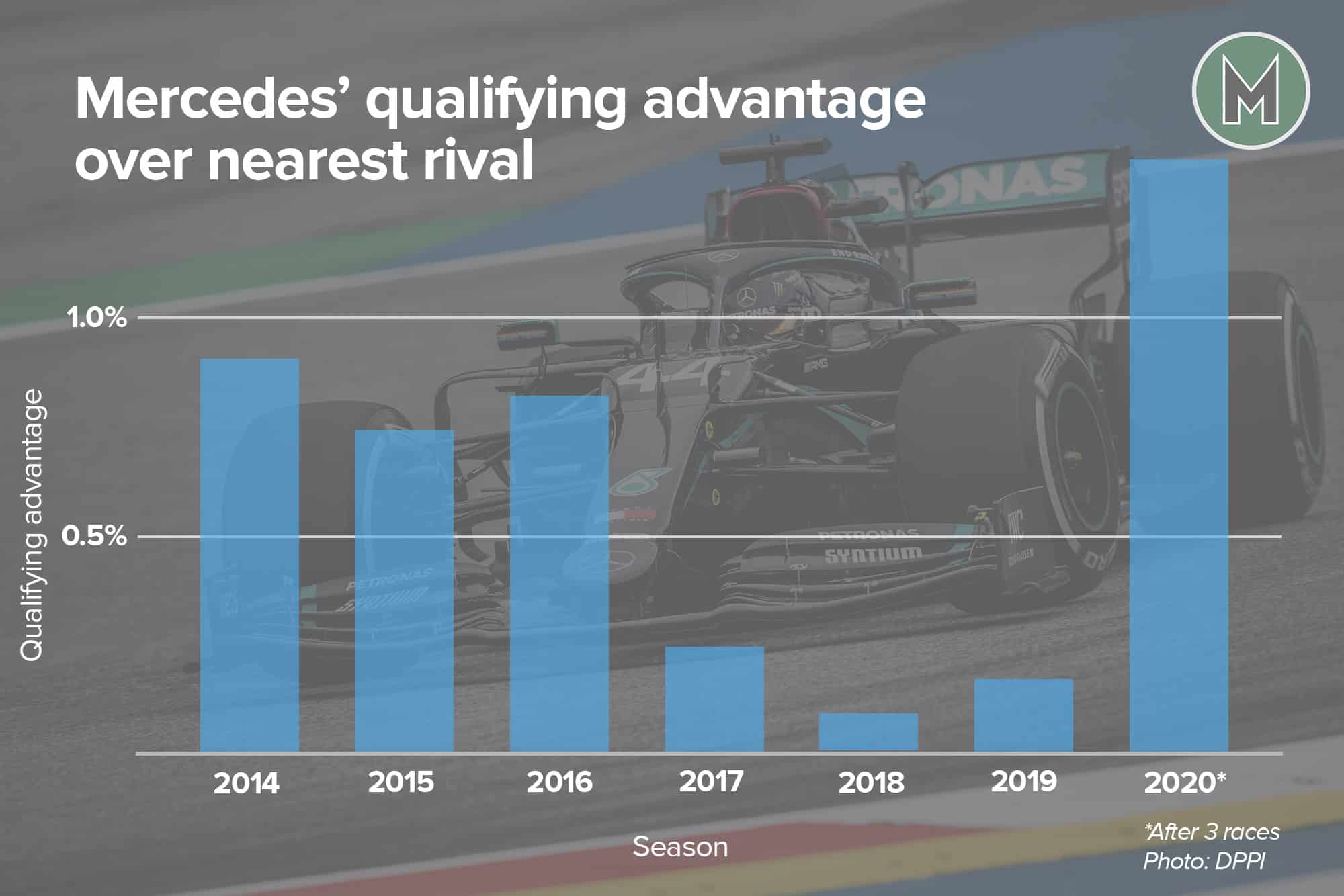 Mercedes qualifying advantage