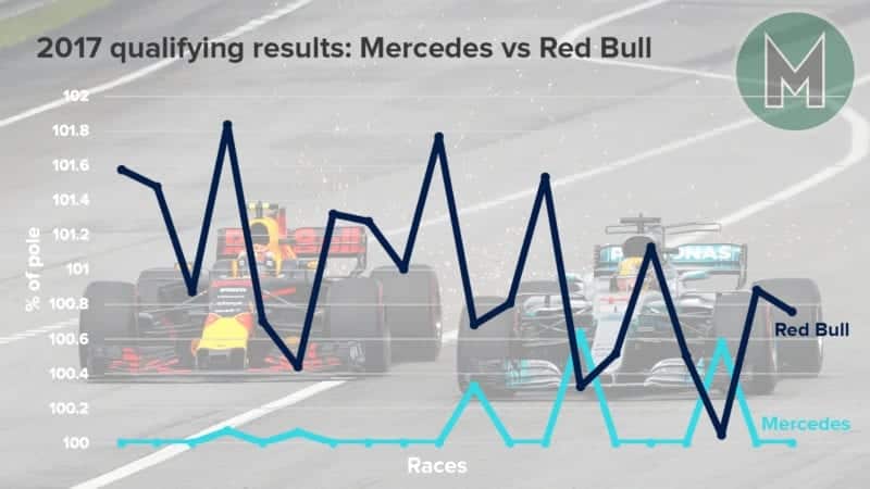 Graph showing Mercedes and Red Bull F1 qualifying performance in 2017