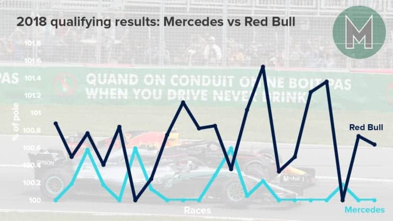 Graph showing Mercedes and Red Bull F1 qualifying performance in 2018