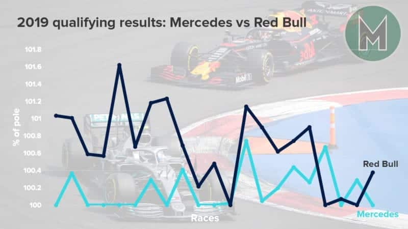 Graph showing Mercedes and Red Bull F1 qualifying performance in 2019