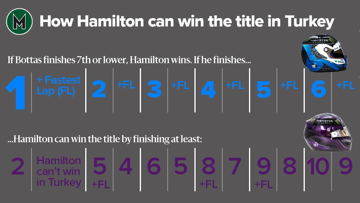 How Hamilton can win the F1 championship in Turkey 2020 table