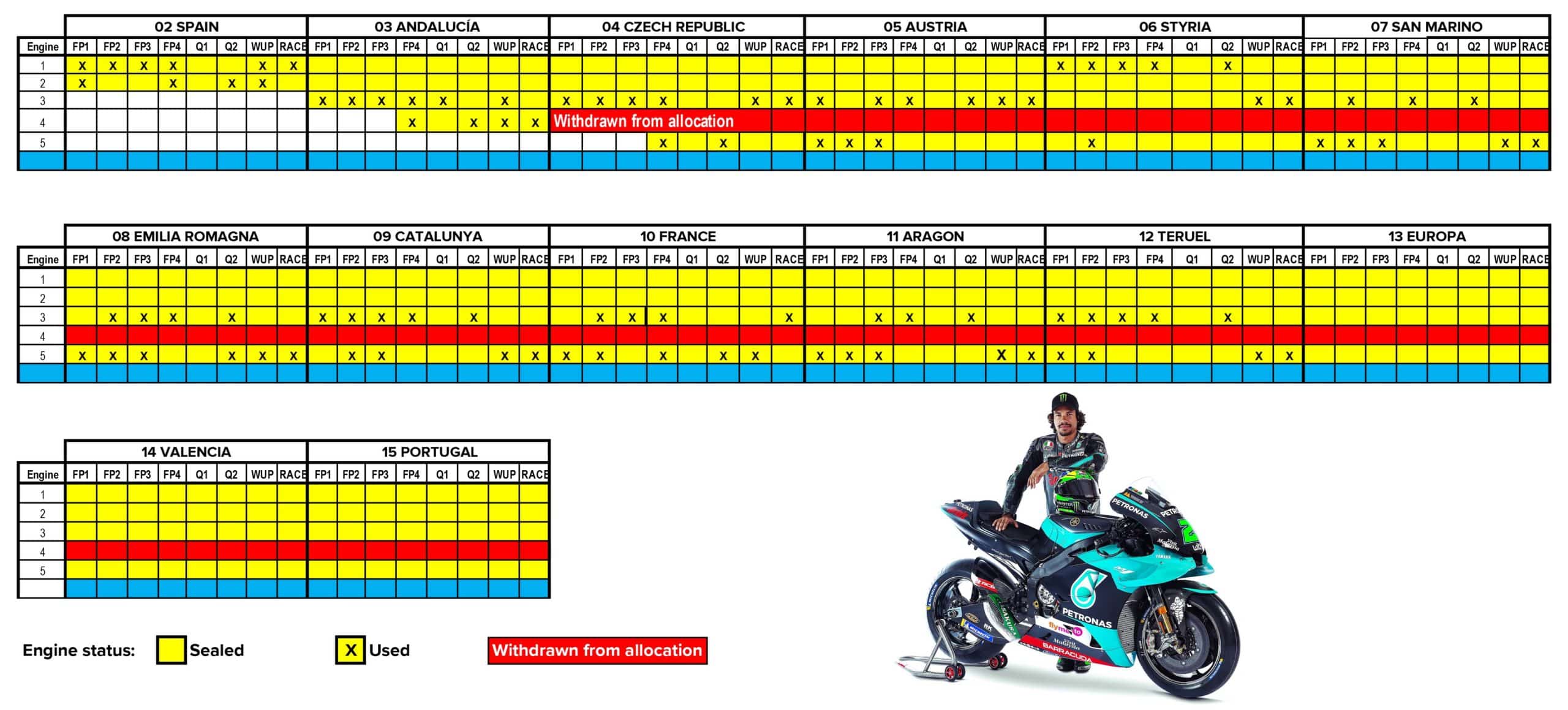 Franco Morbidelli November 2020 MotoGP engine allocation