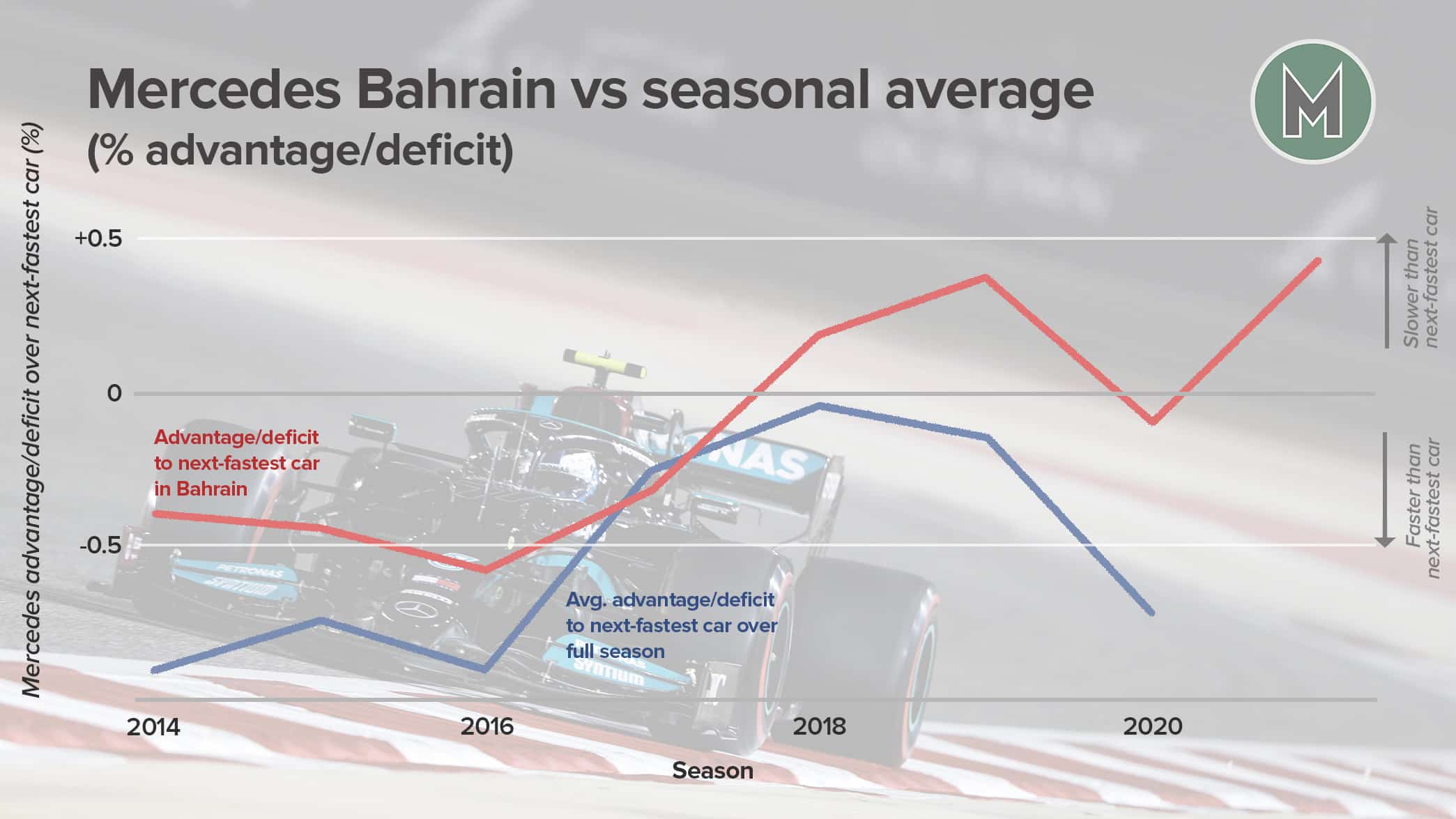 Mercedes Bahrain deficit graph