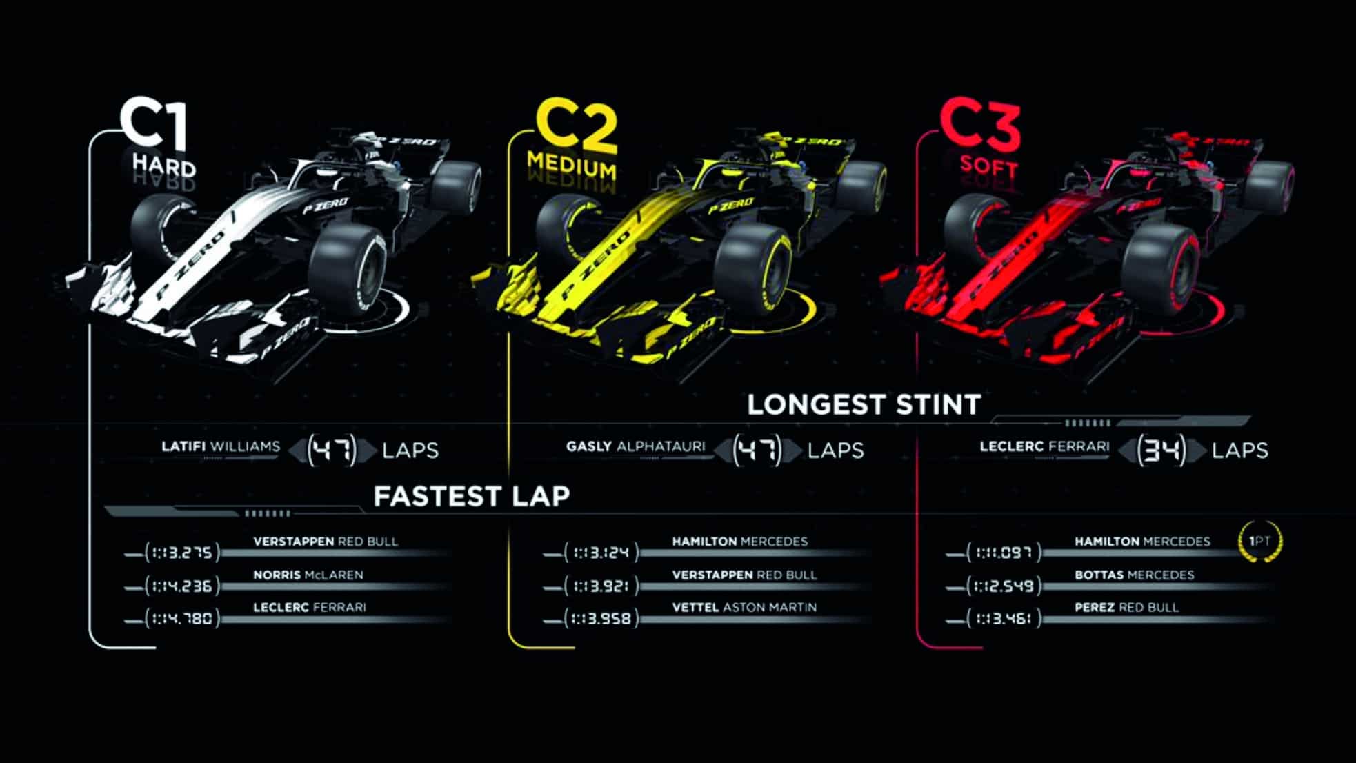 Pirelli F1 tyre analysis from 2021 Dutch Grand Prix