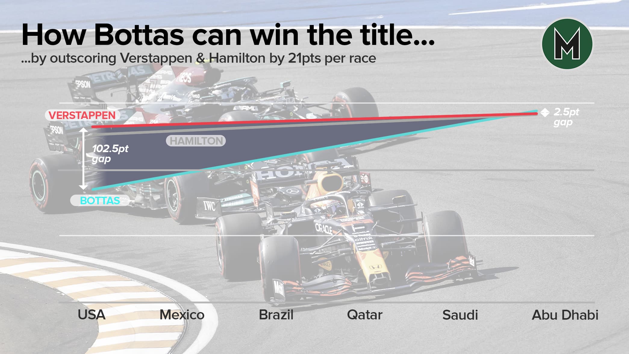 Bottas 2021 F1 title hopes graph