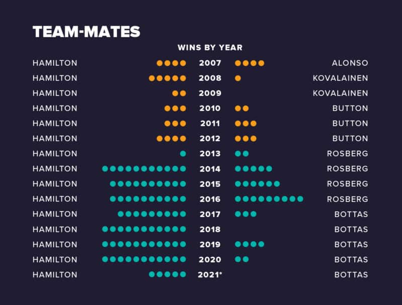 Lewis Hamilton team mate win infographic