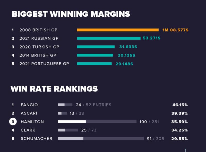 Lewis Hamilton winning margins infographic