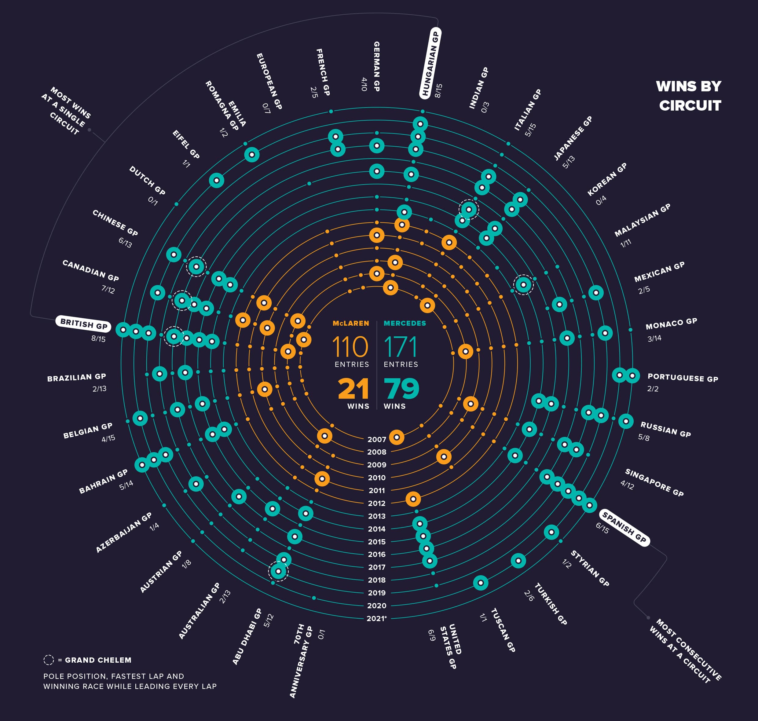 Lewis Hamilton wins by circuit infographic