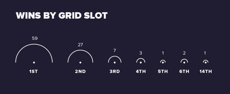Lewis Hamilton wins by grid slot infographic