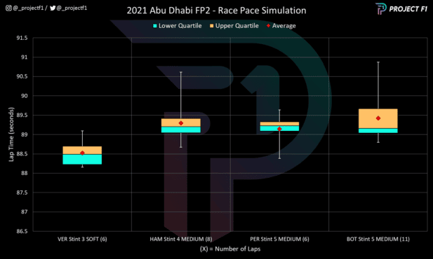 Will Verstappen’s pace see him sprint to title win in Abu Dhabi? practice analysis