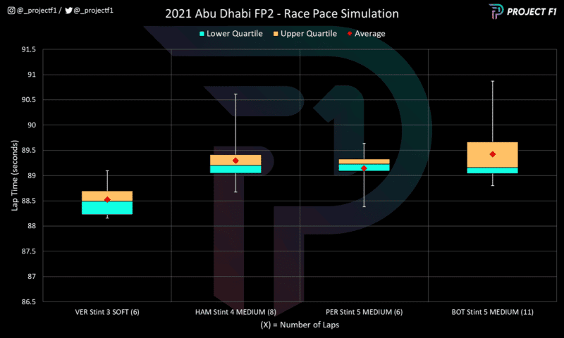 FP2 Race Pace Sim - Merc v RB