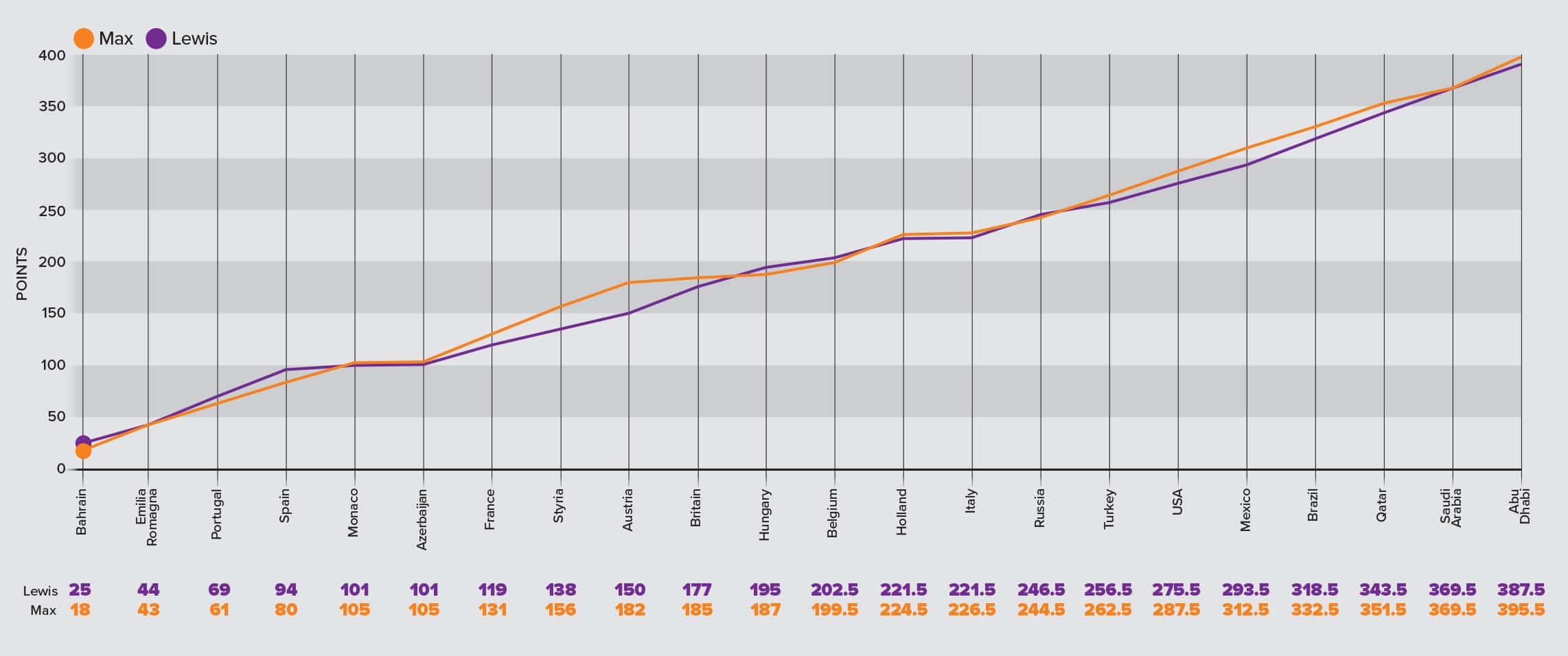 Max vs Lewis Hamilton 2021 season graph