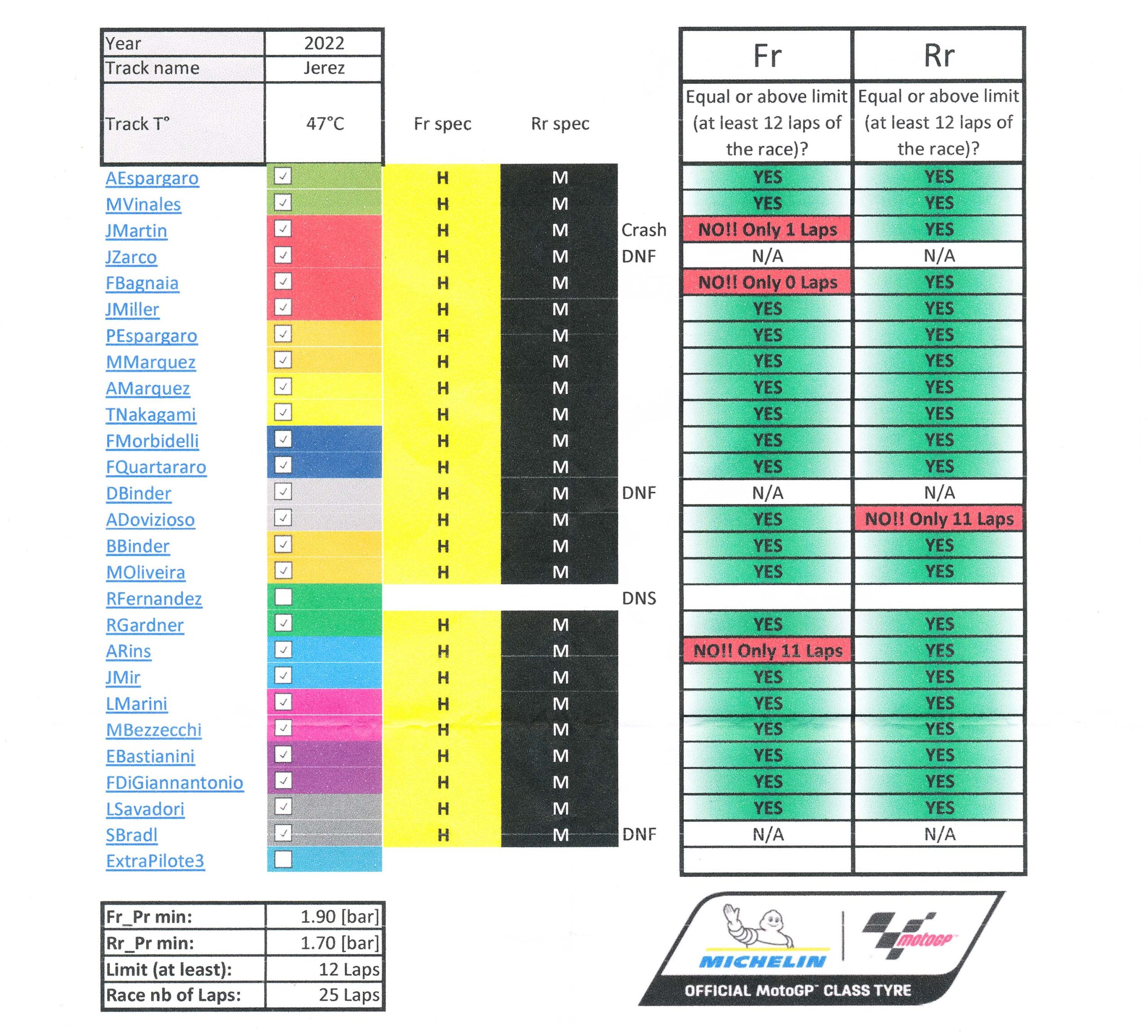 MotoGP tyre race table