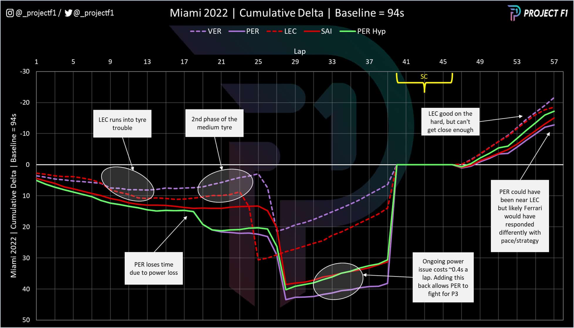 Project F1 Miami cumulative data graph