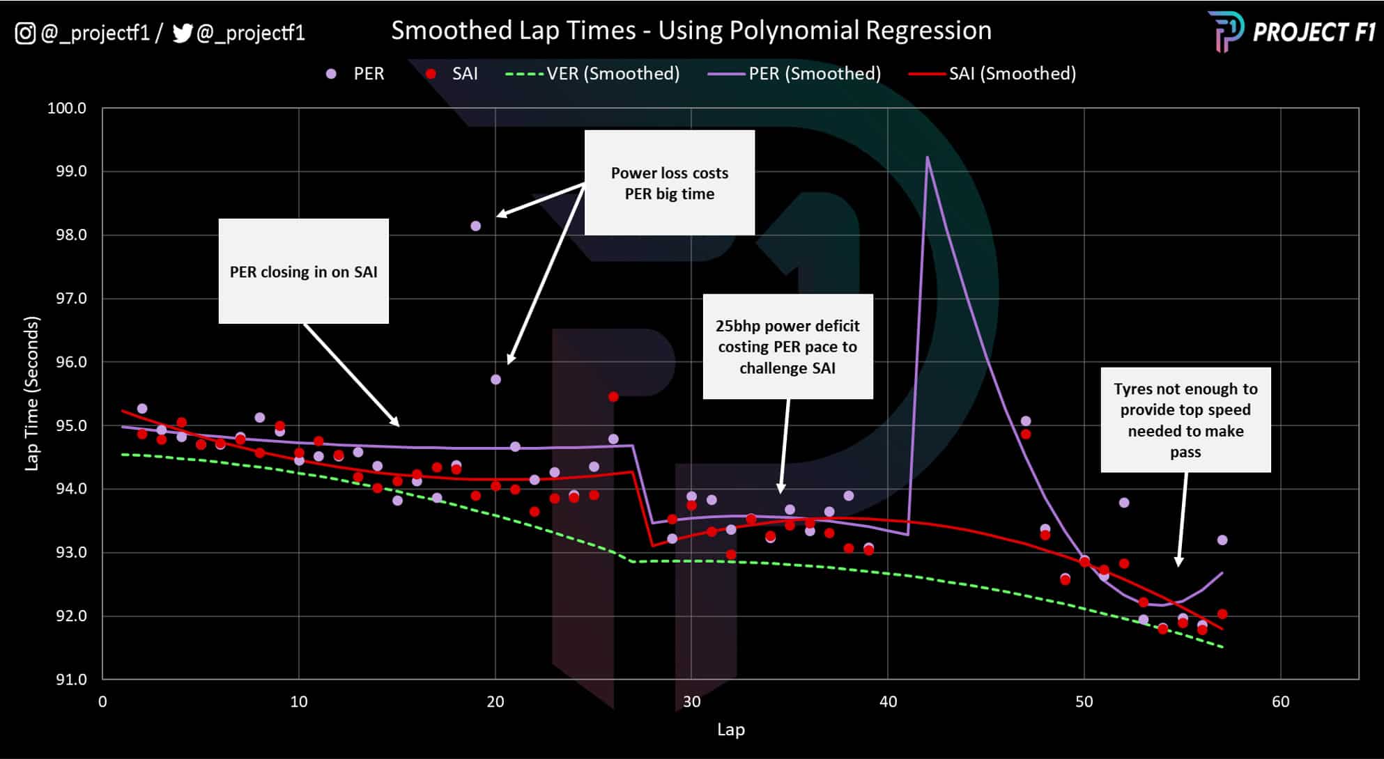 Project F1 Miami smoothed lap times graph