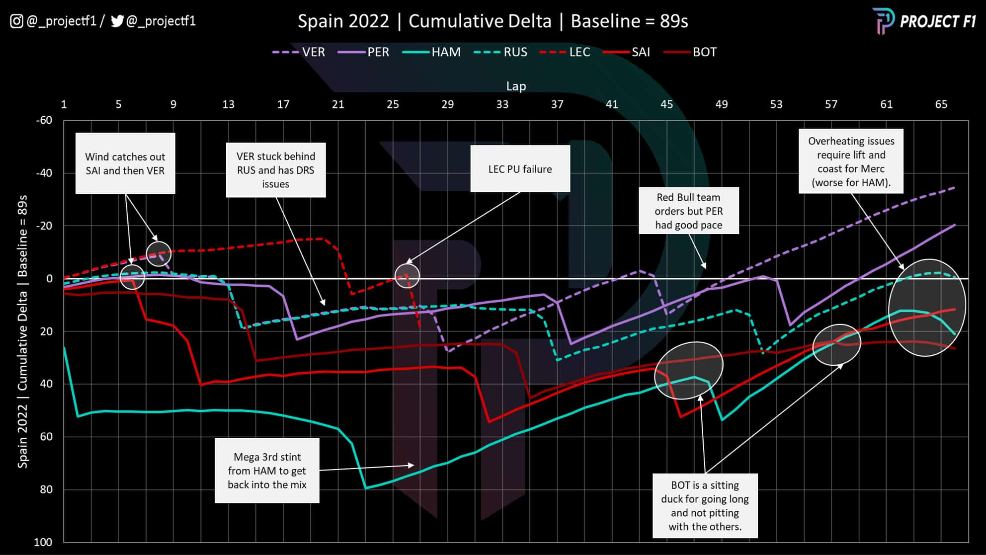 Spanish GP cumulative race time of frontrunners