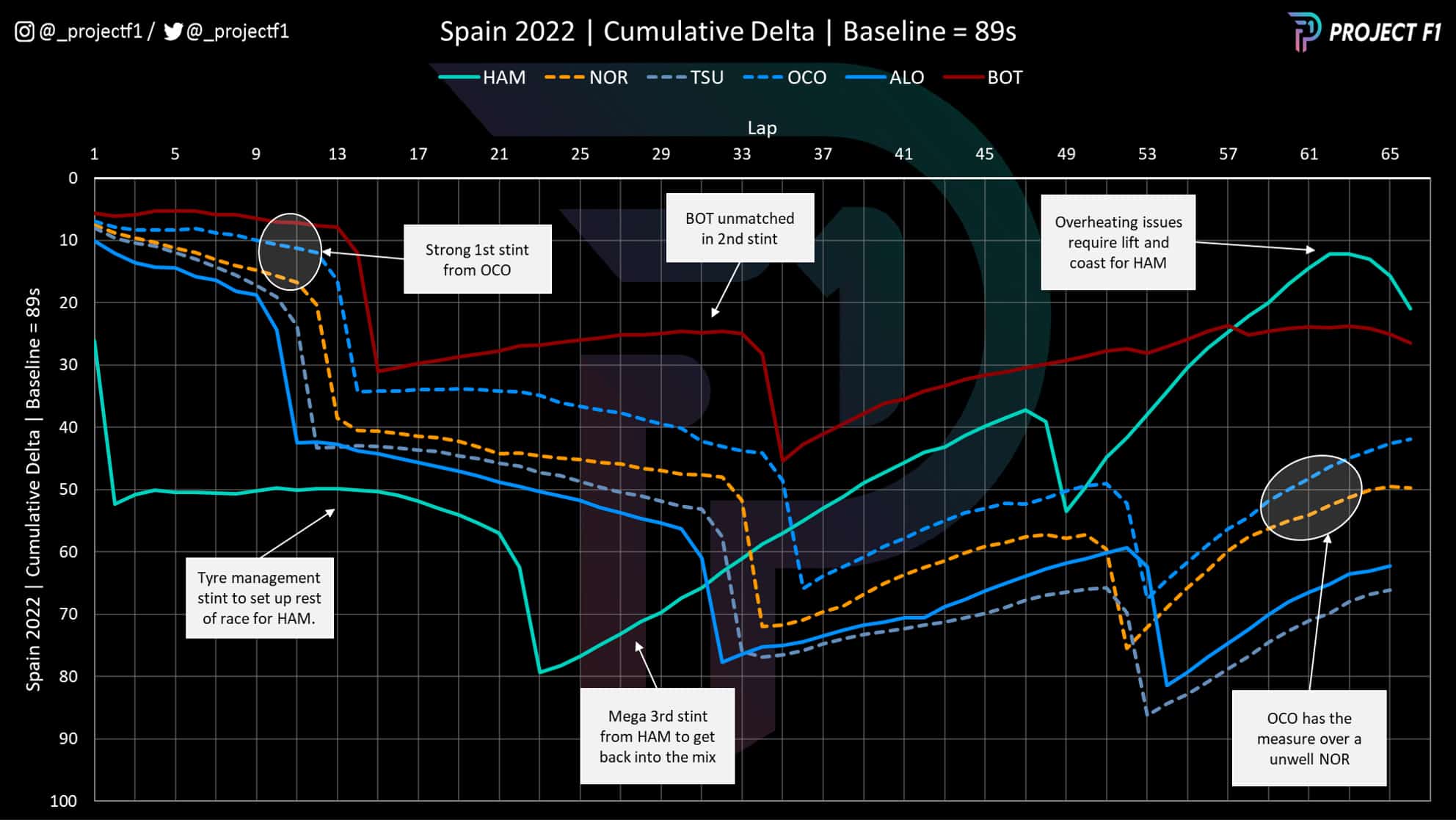 Spanish GP cumulative race time of midfielders