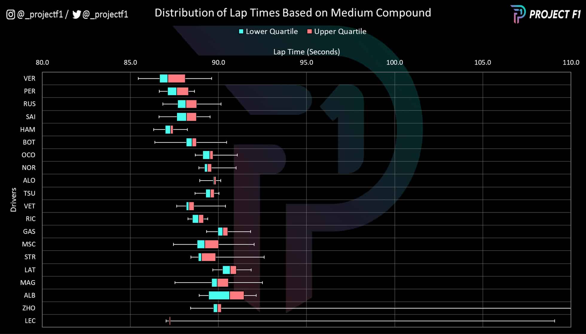 Spanish GP medium tyre compund pace comparison