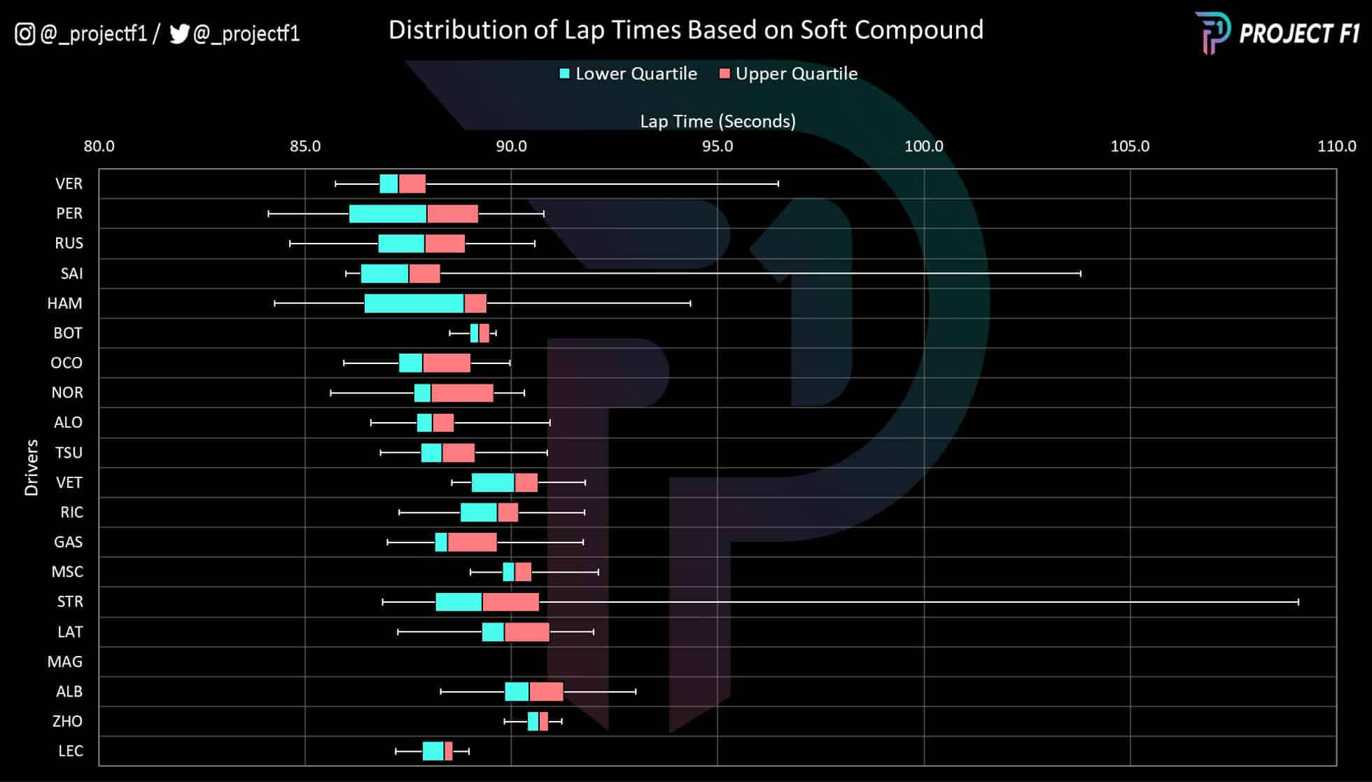 Spanish GP soft tyre compund pace comparison
