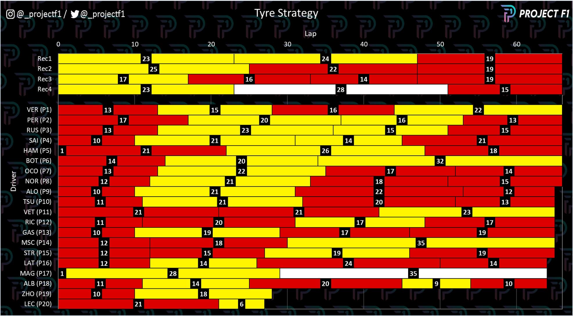 Spanish GP tyre strategy graph