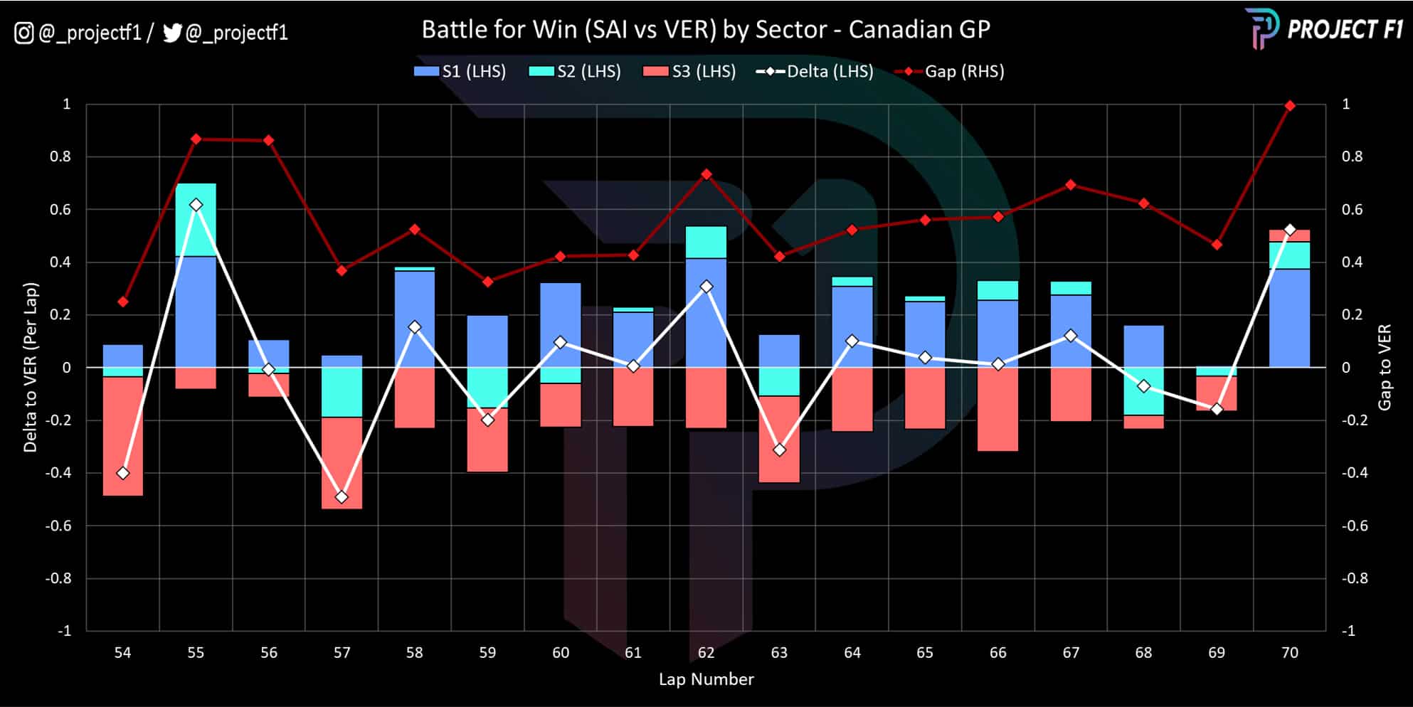 Canada GP data graph battle for win