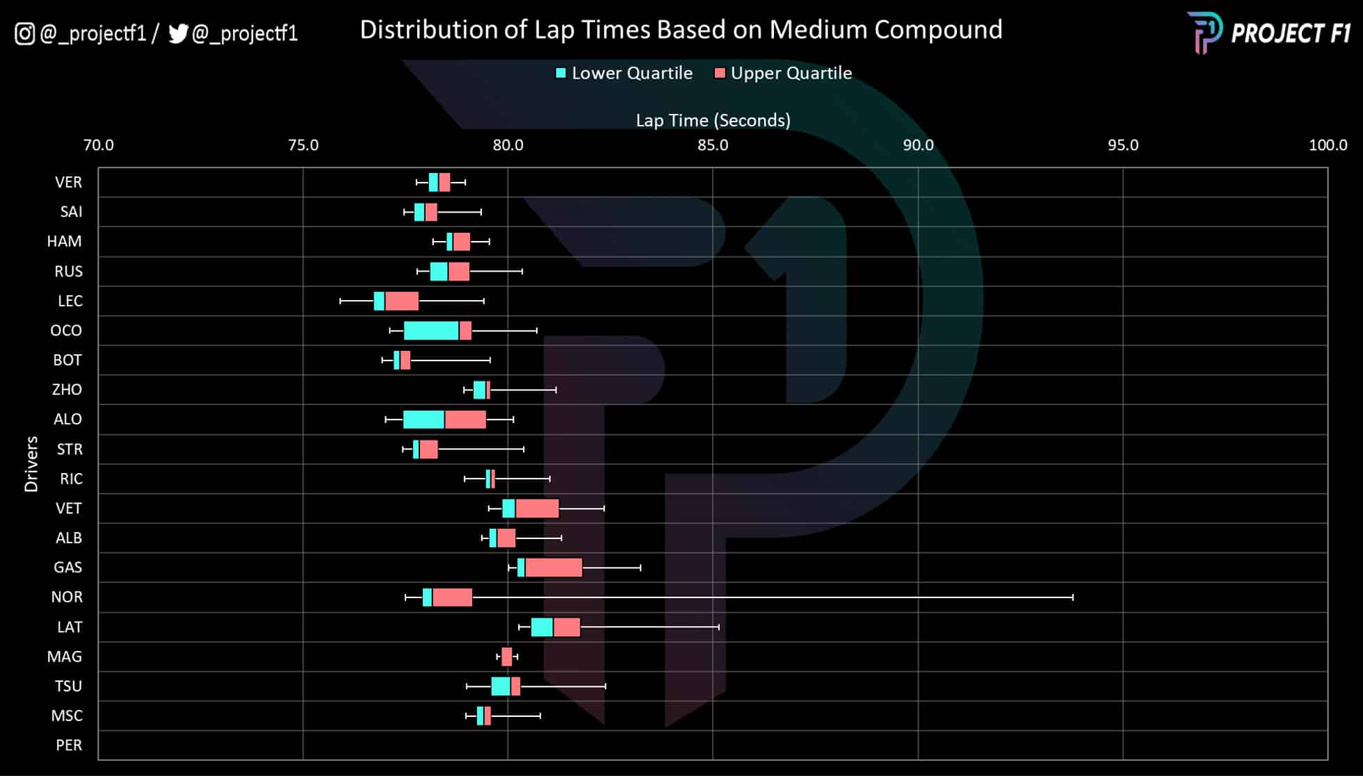 Canada GP data graph lap time distribution