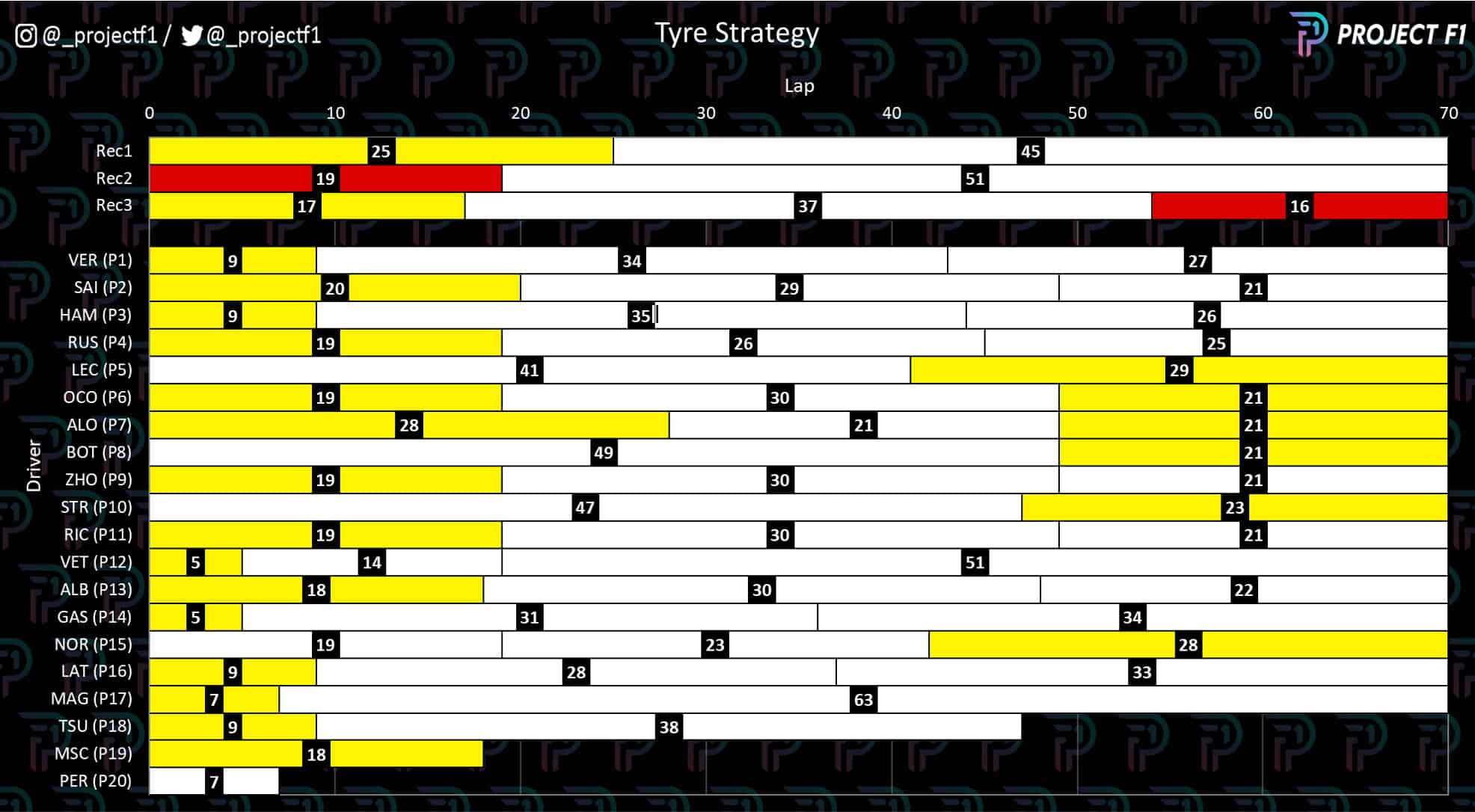 Canada GP data graph tyre strategy