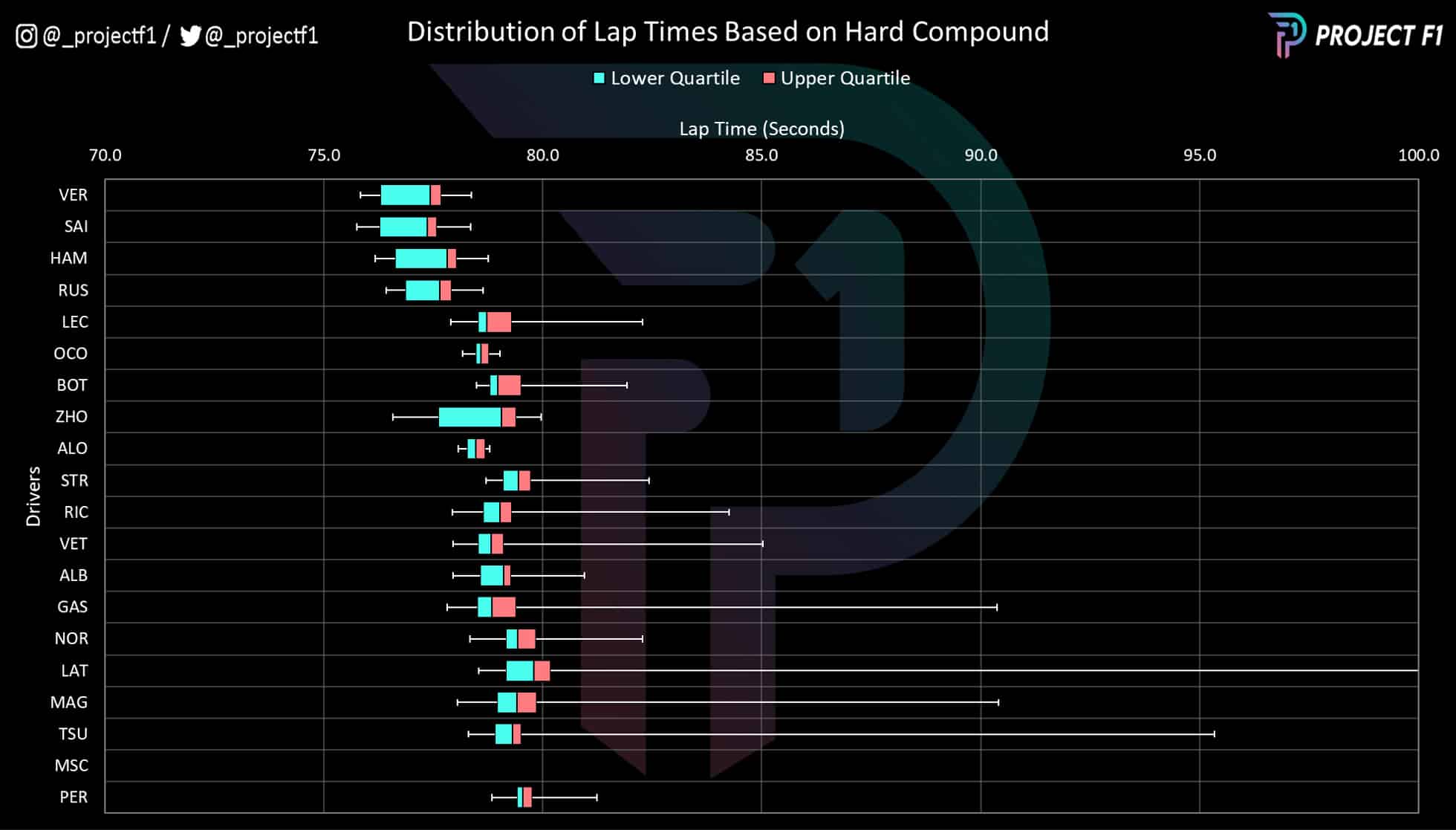 Canada GP graph lap time distribution on hard tyres
