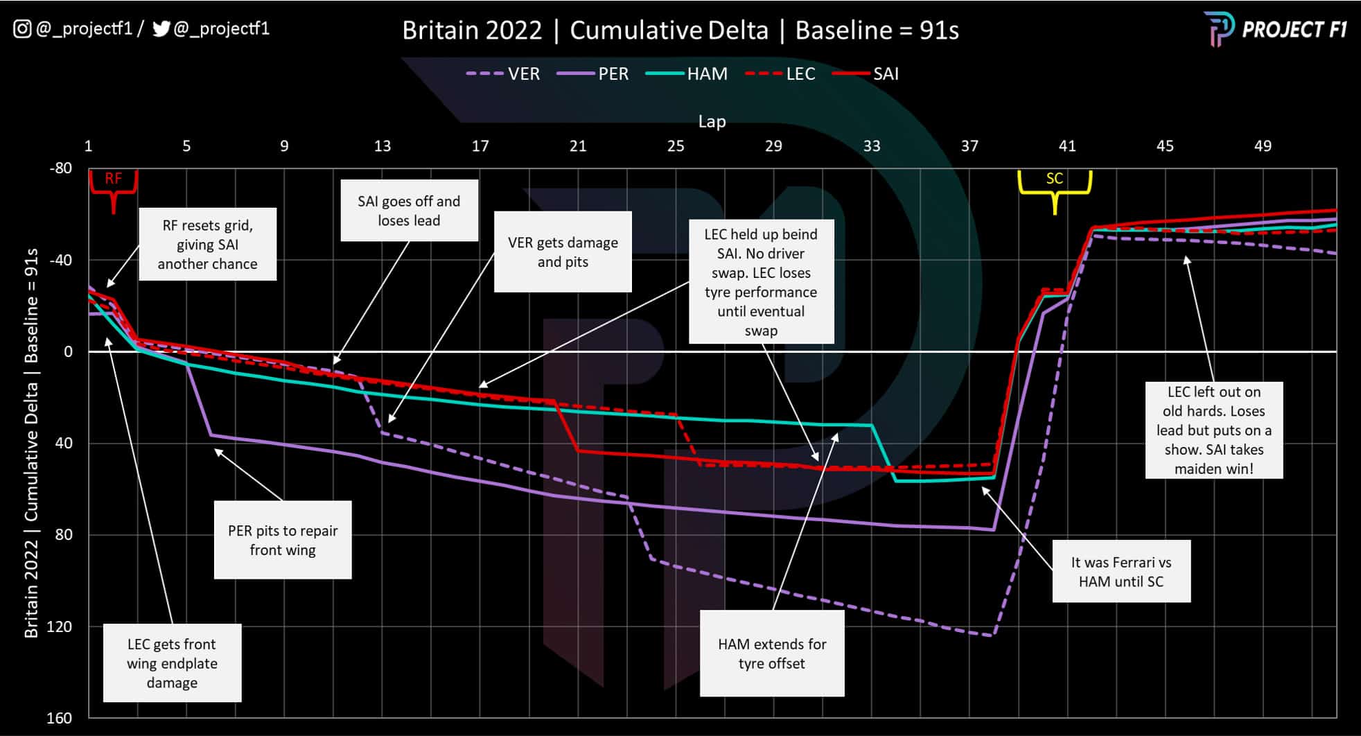 2022 British GP cumulative data graph