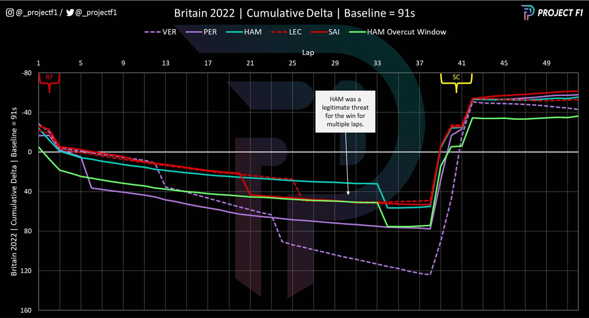 2022 British Grand Prix cumulative data graph showing Hamilton pitstop window