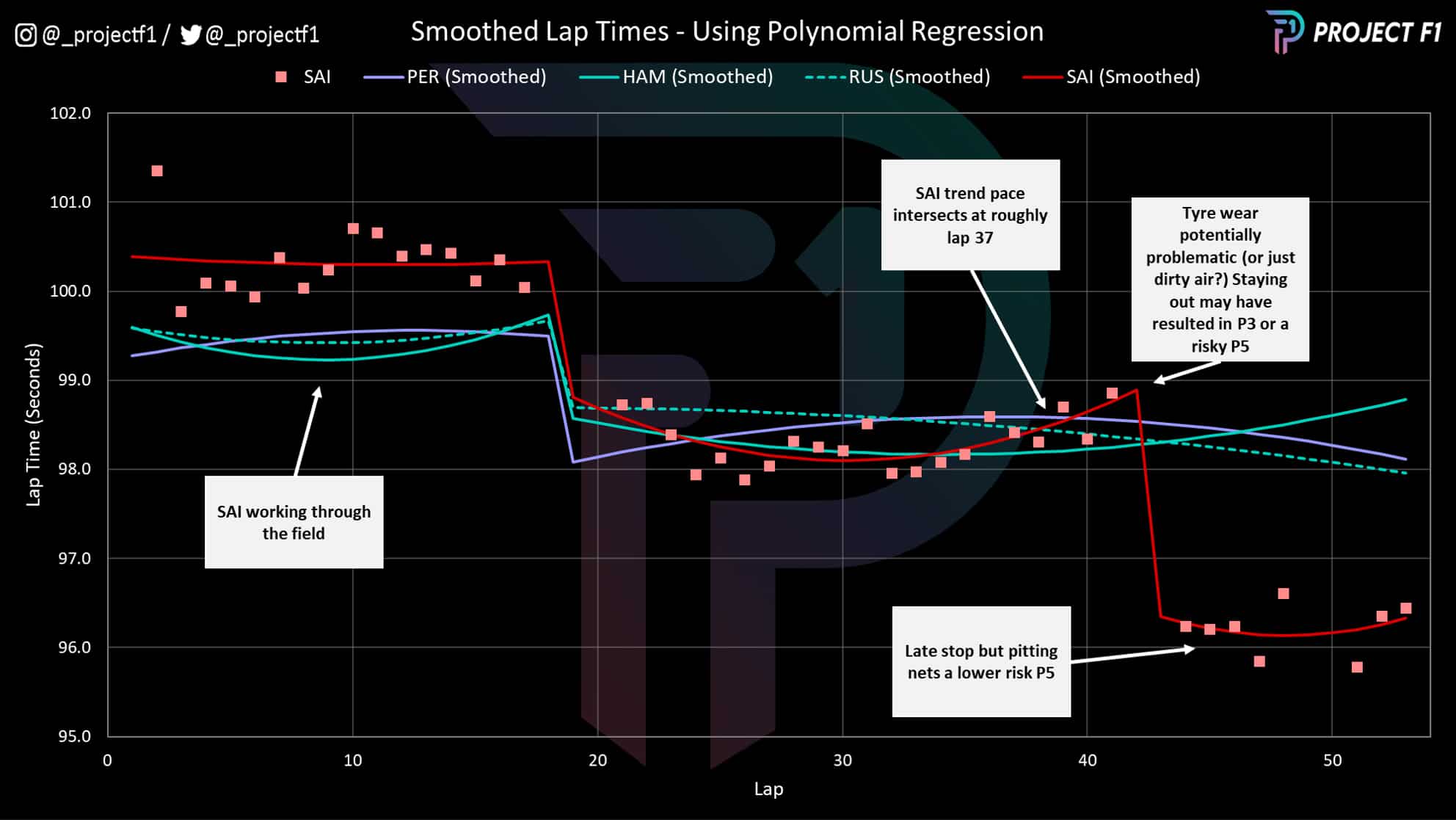 2022 French GP smoothed lap times graph
