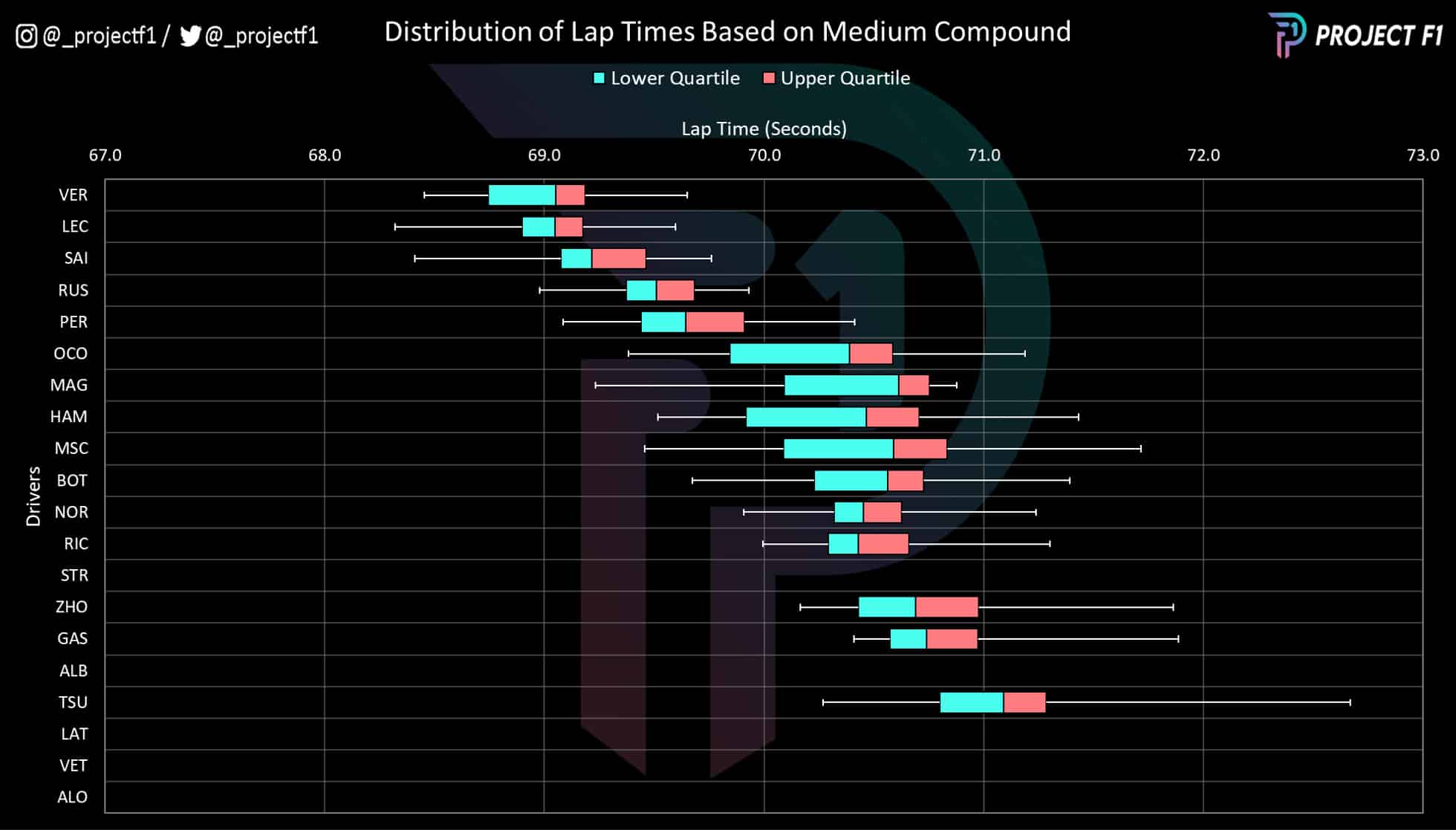 Austrian GP lap time distribution graph