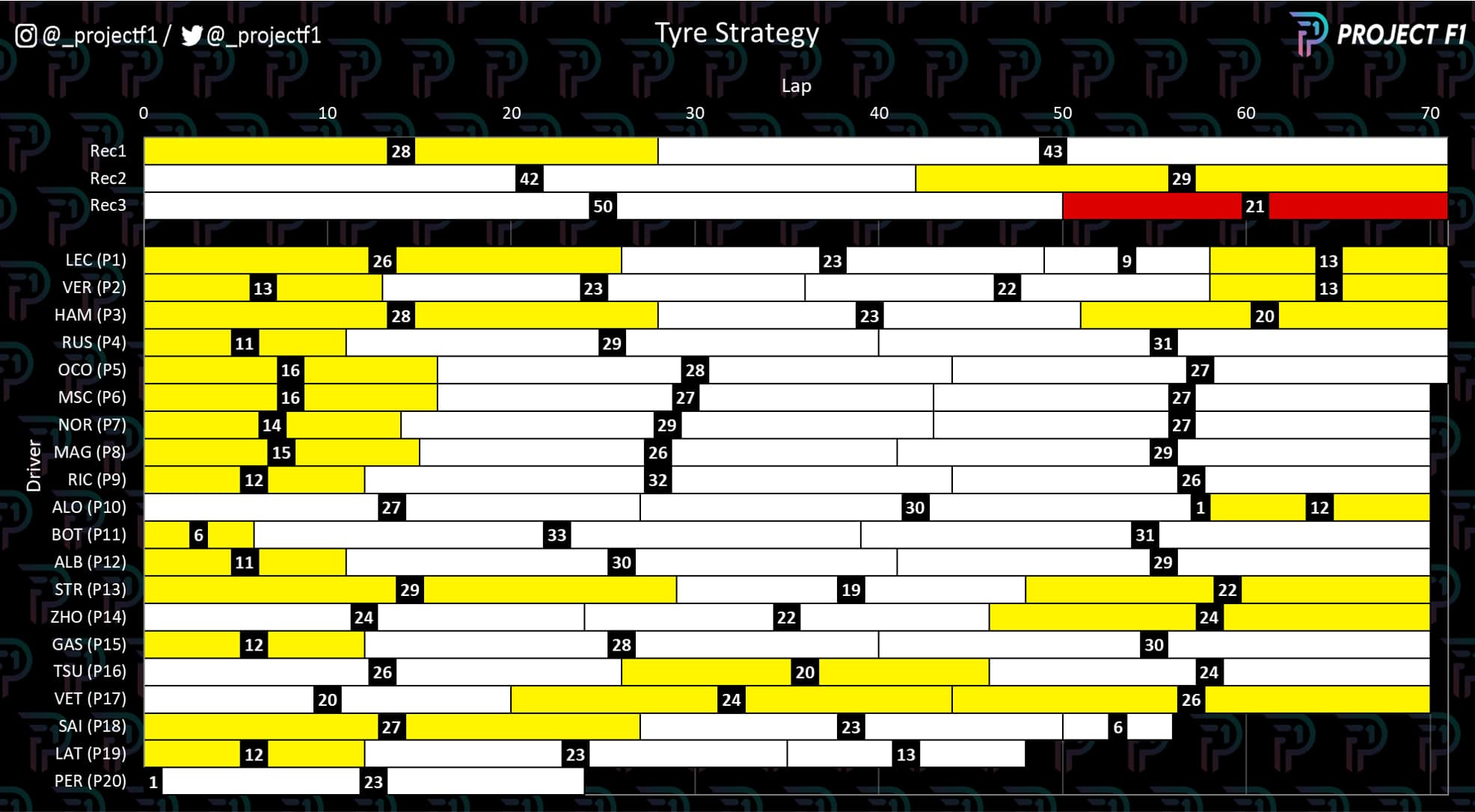 Austrian GP tyre strategy graph