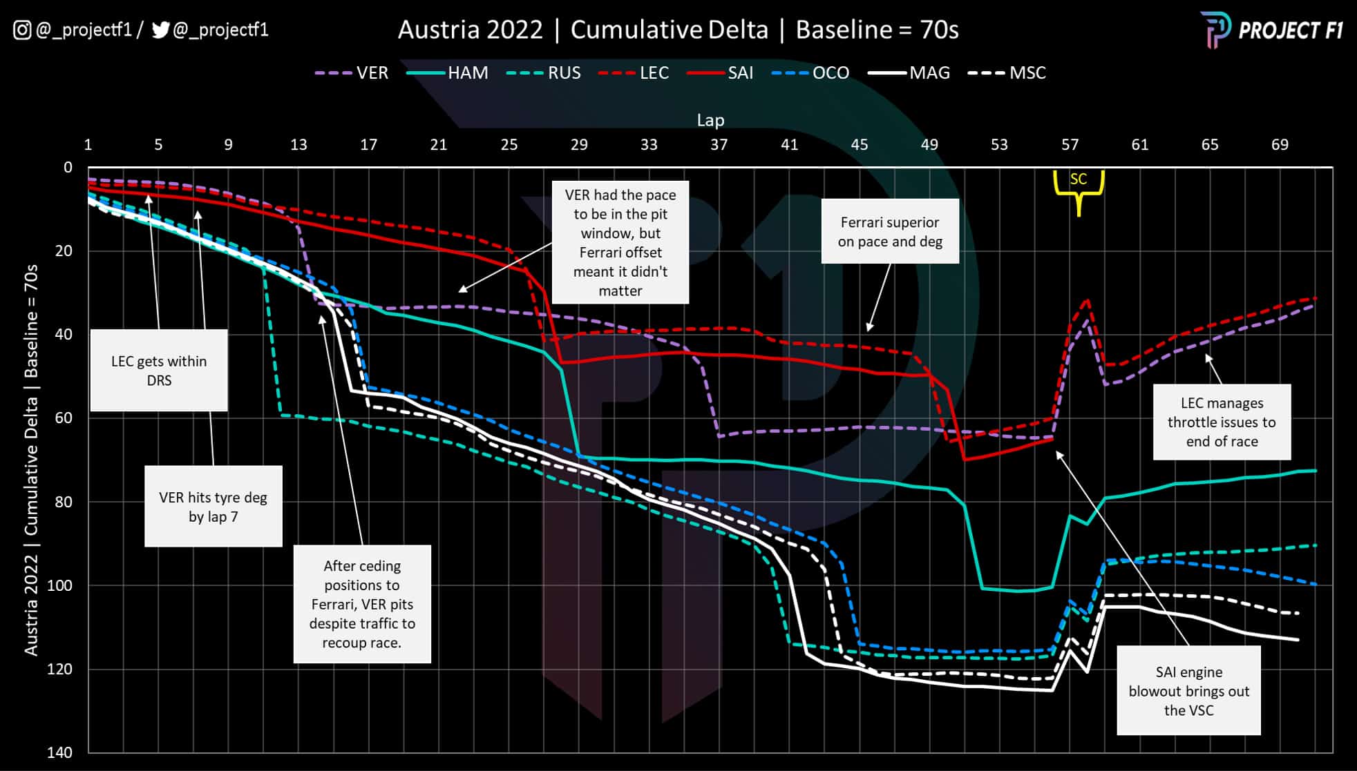 Cumulative lap time graph from Austrian GP