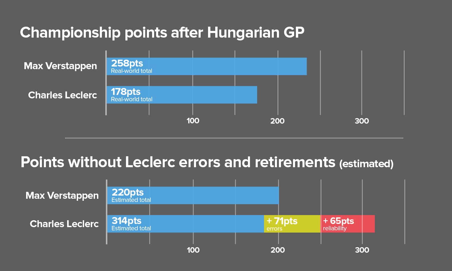 Leclerc points drop 2022 after Hungary copy