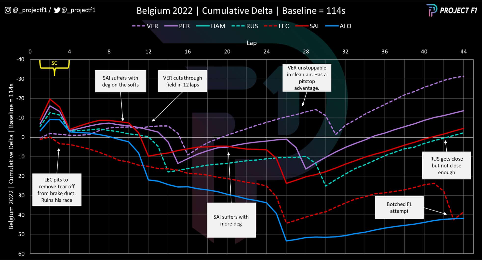 Belgian GP chart 1