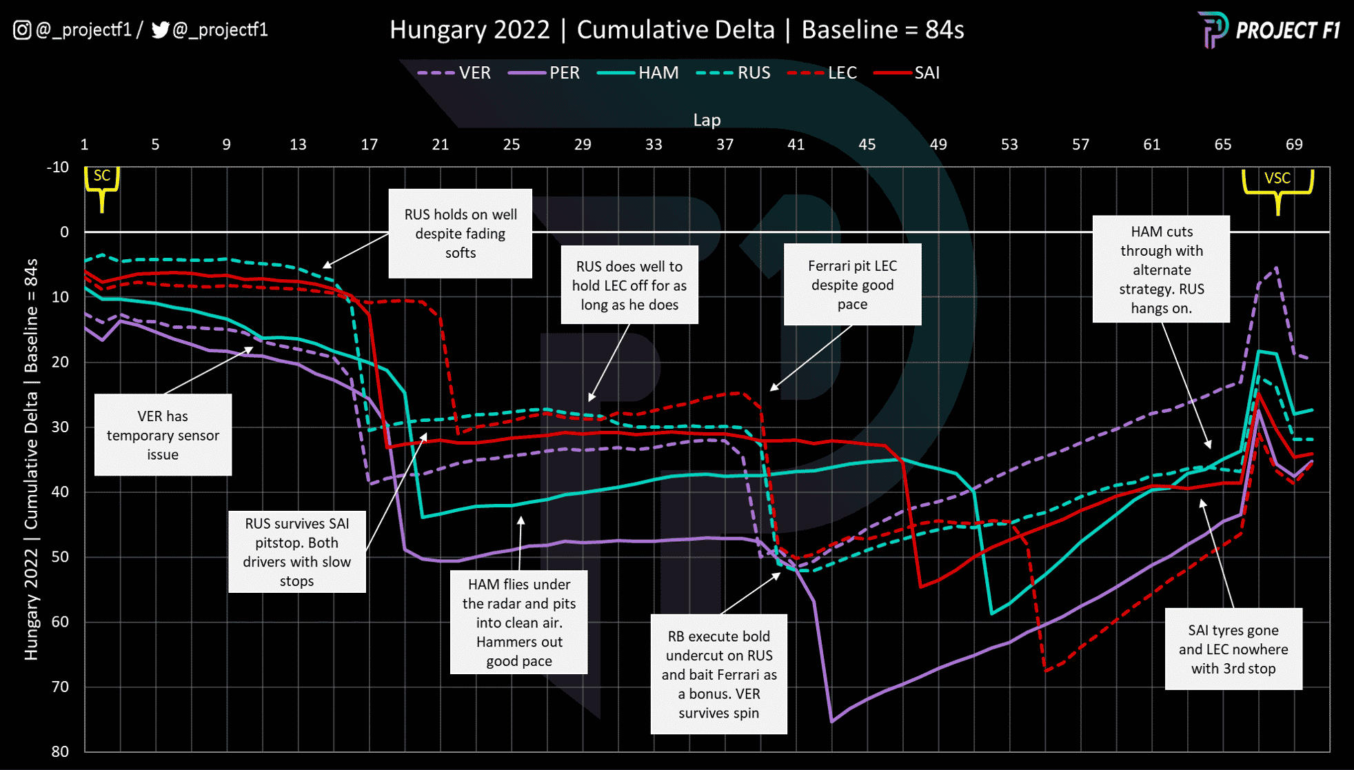 cumulative delta graph for 2022 Hungarian GP