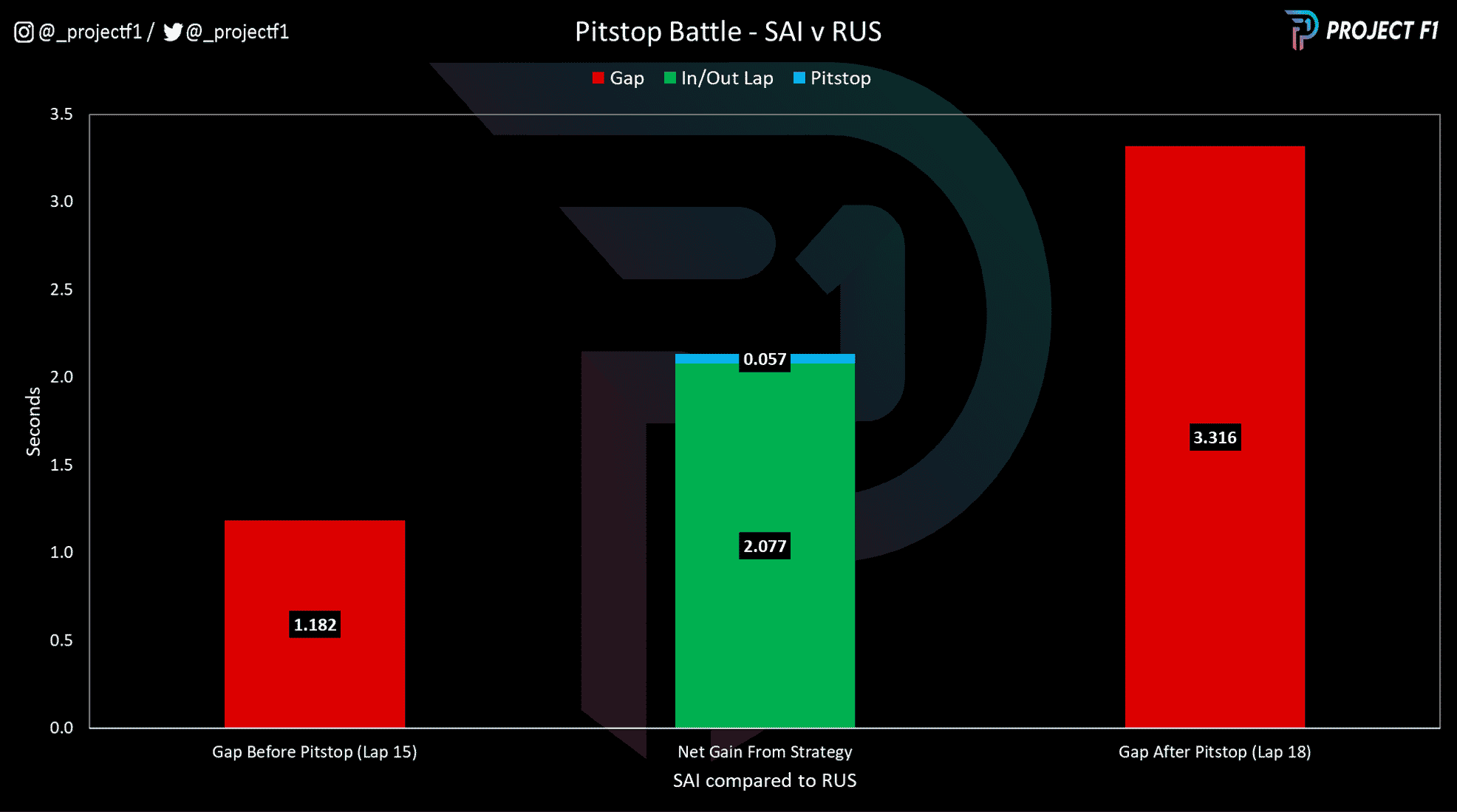 Chart to show pit stop gain and loss at the 2022 Hungarian GP