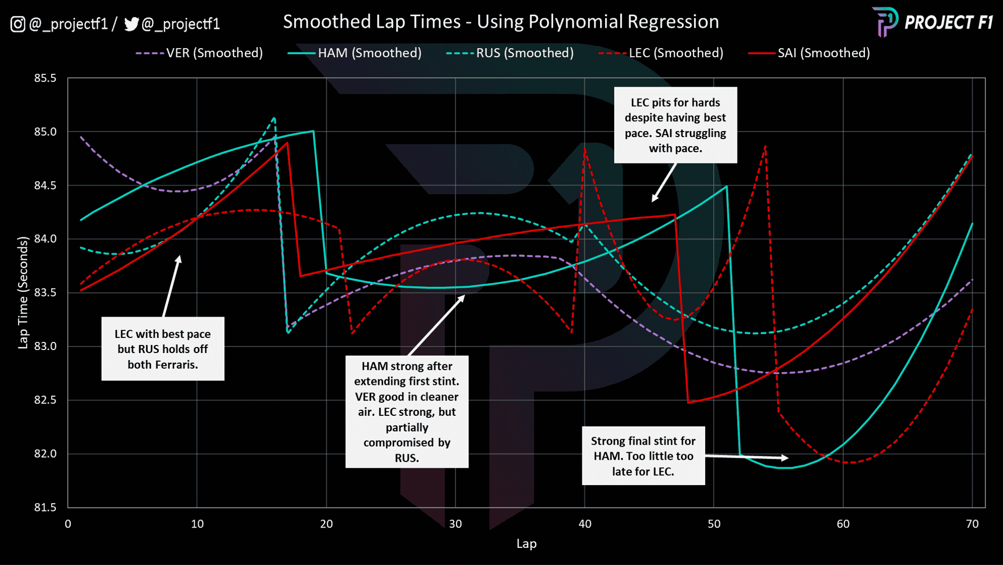 Graph to show trend race pace compared at the 2022 Hungarian GP