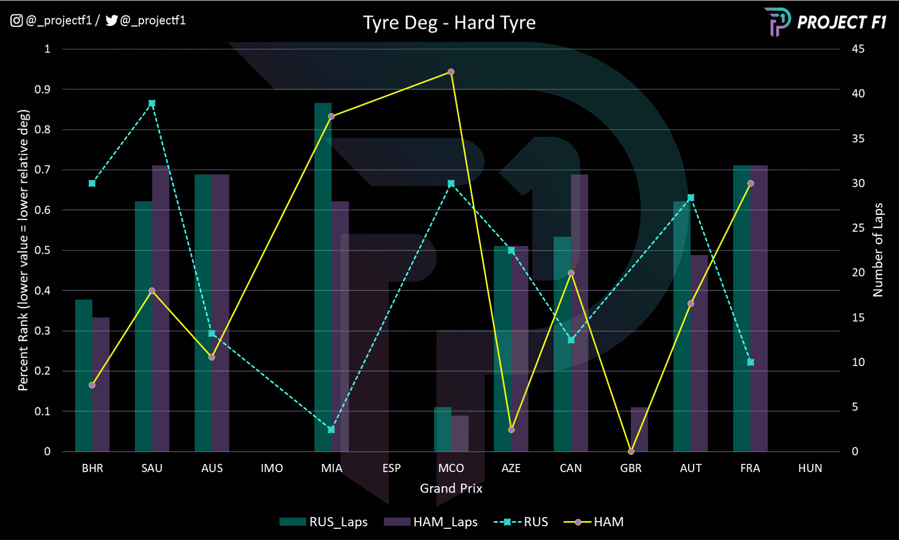 Graph to show degradation profile on the hard tyre of both Lewis Hamilton and George Russell