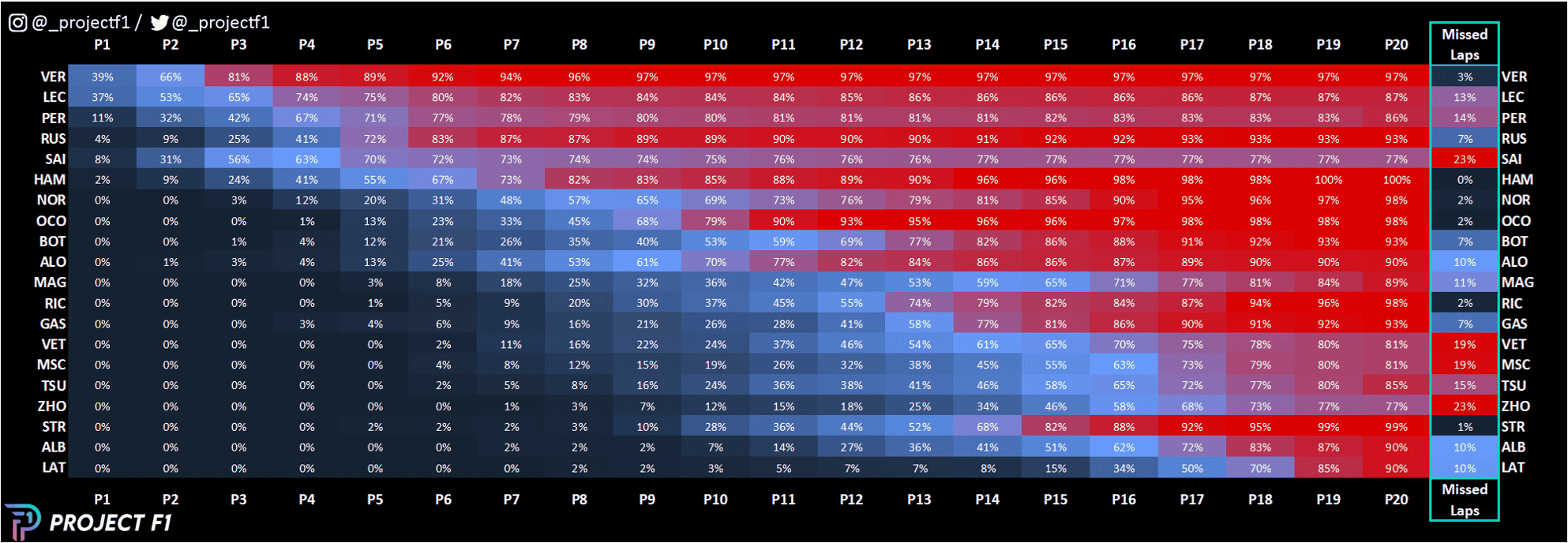 Graph to show what position in what laps drivers occupied in F1 2022