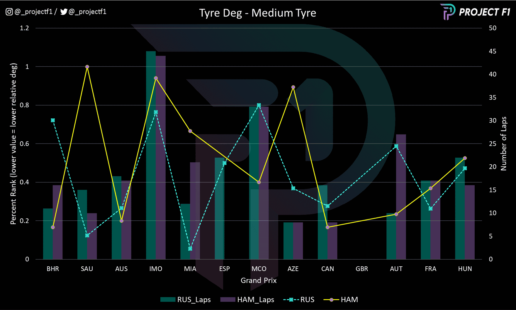 Graph to show degradation profile on the medium tyre of both Lewis Hamilton and George Russell