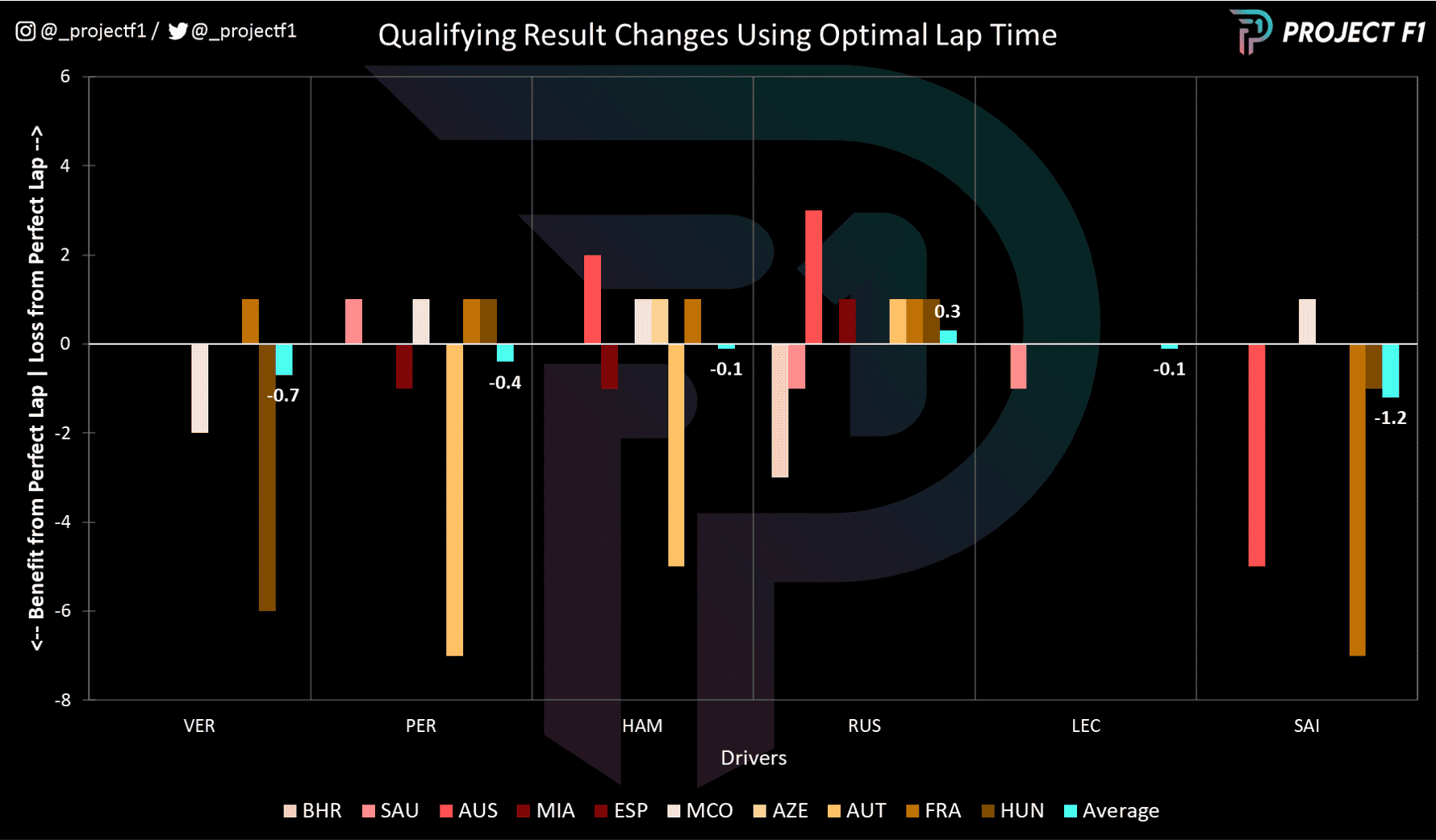 Best potential lap time using all three sectors in F1 2022 season