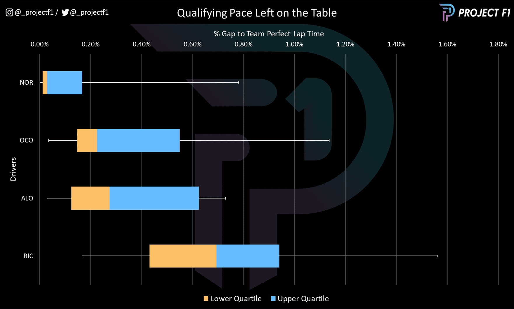 Chart to show peak performance of each driver at McLaren and Alpine throughout 2022 F1 season