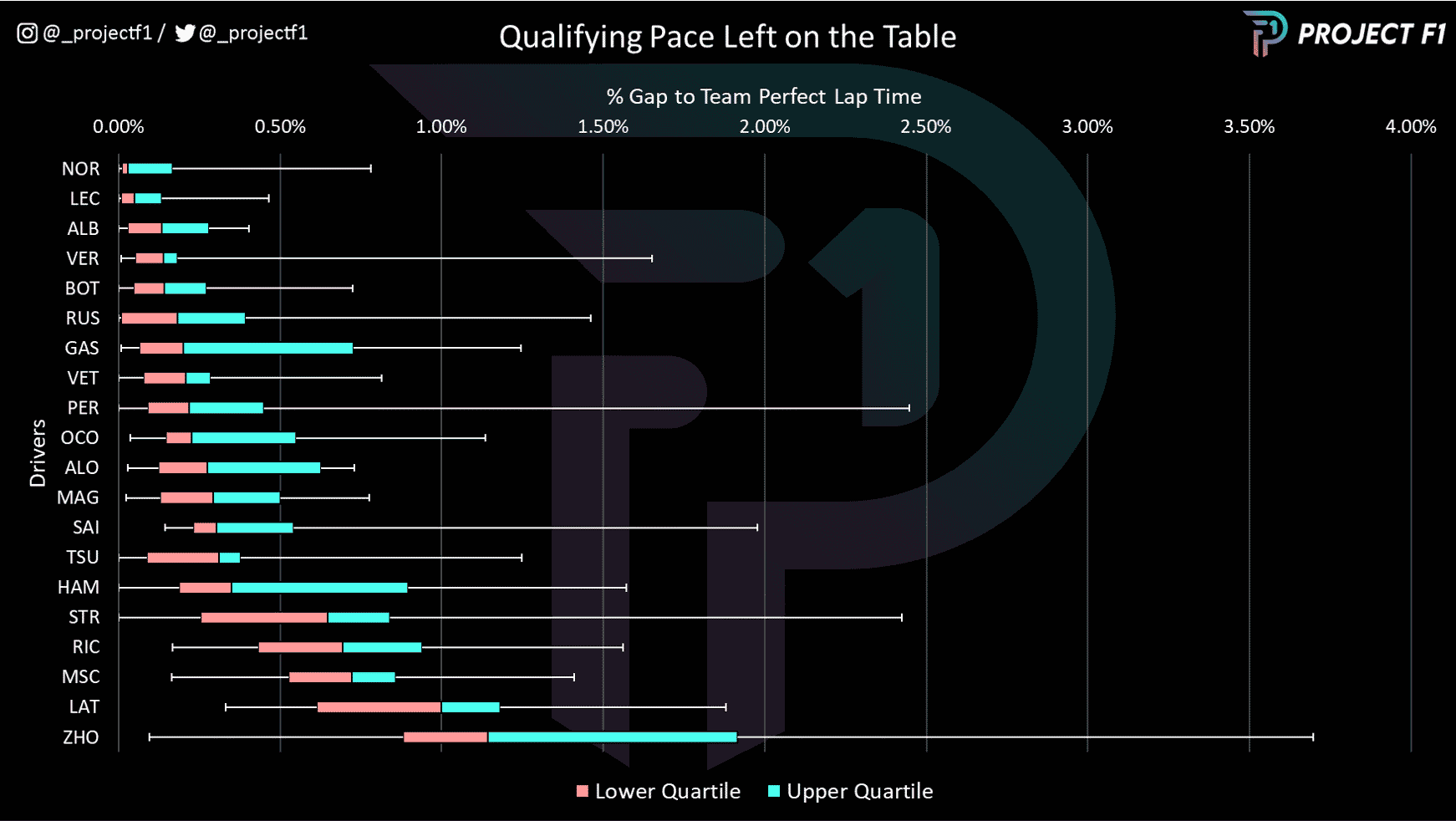 Graph to show peak performance distribution in qualifying sessions for the 2022 season