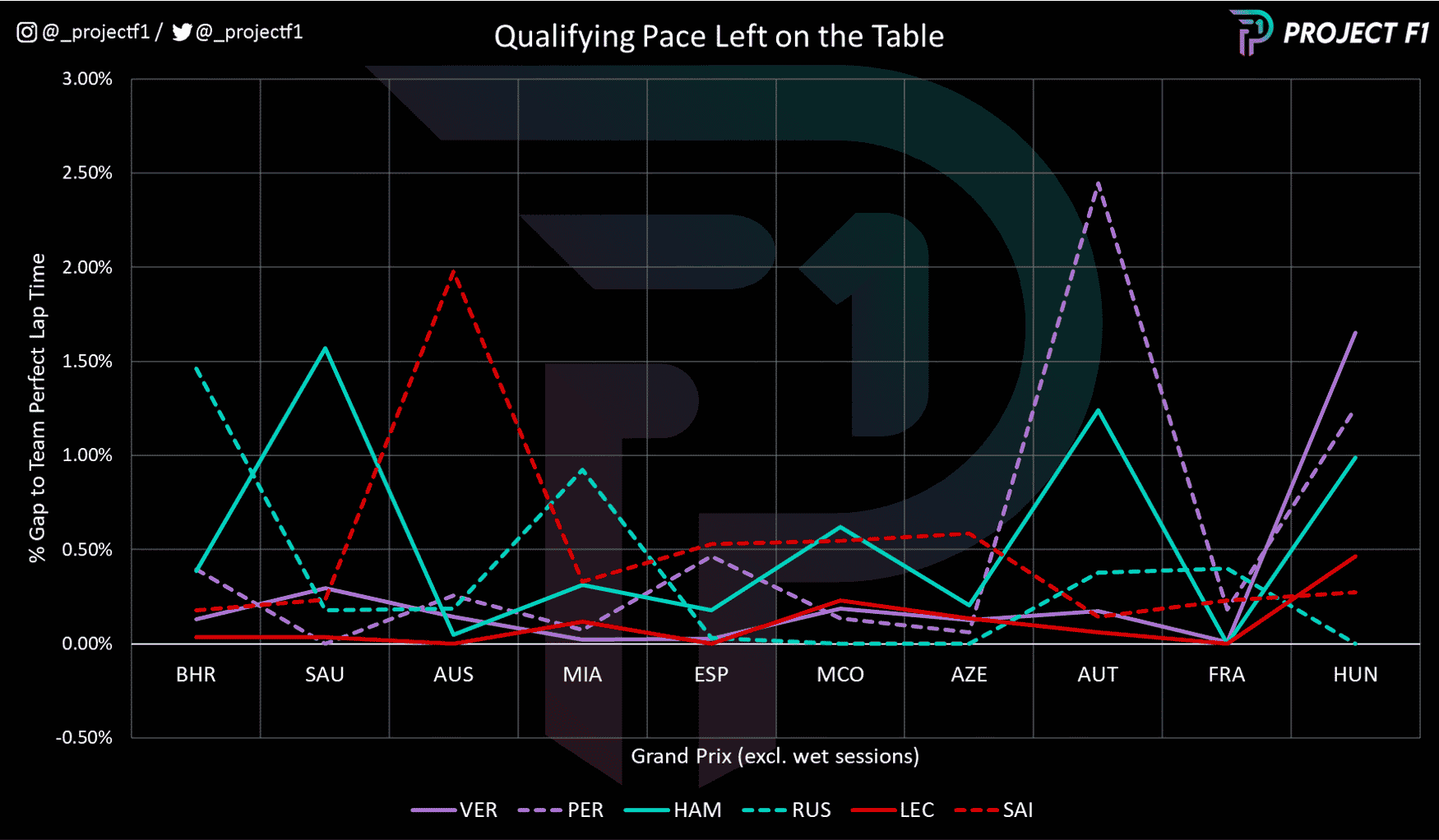 Peak Graph to show Performance Time Series in F1 2022 season
