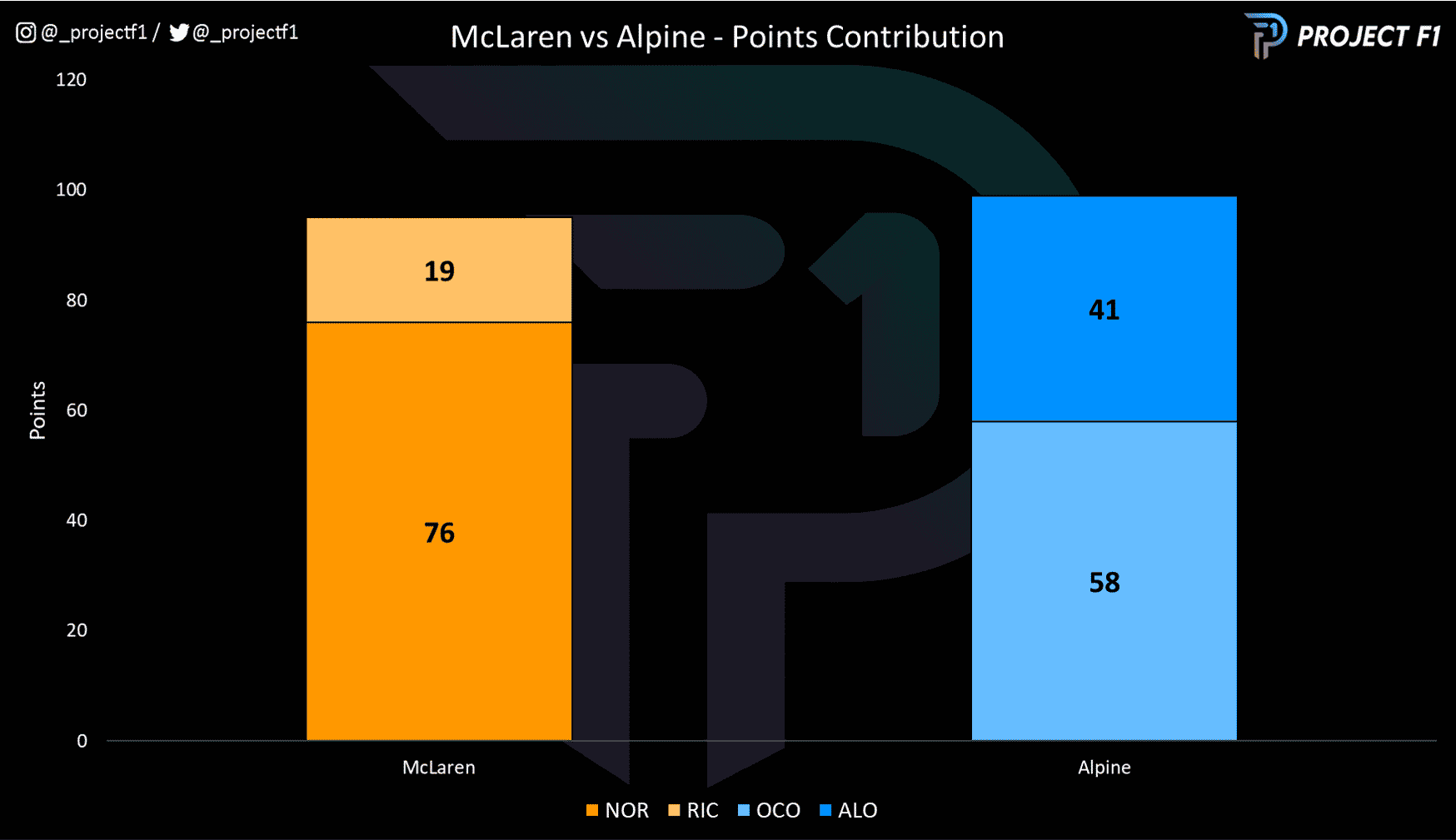 Chart to show the points contribution from each of McLaren and Alpine's drivers throughout the 2022 F1 season